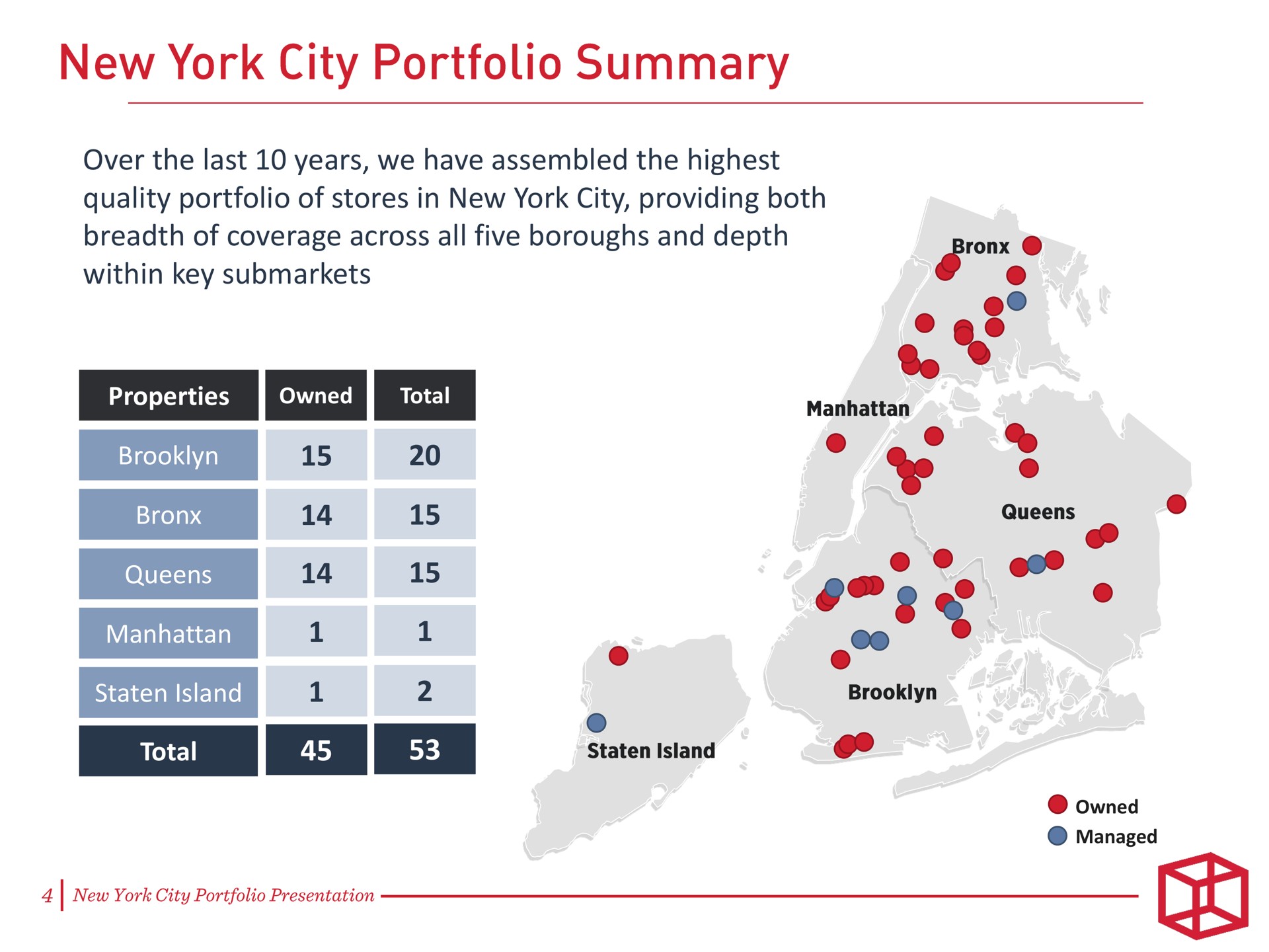 new york city portfolio summary | CubeSmart