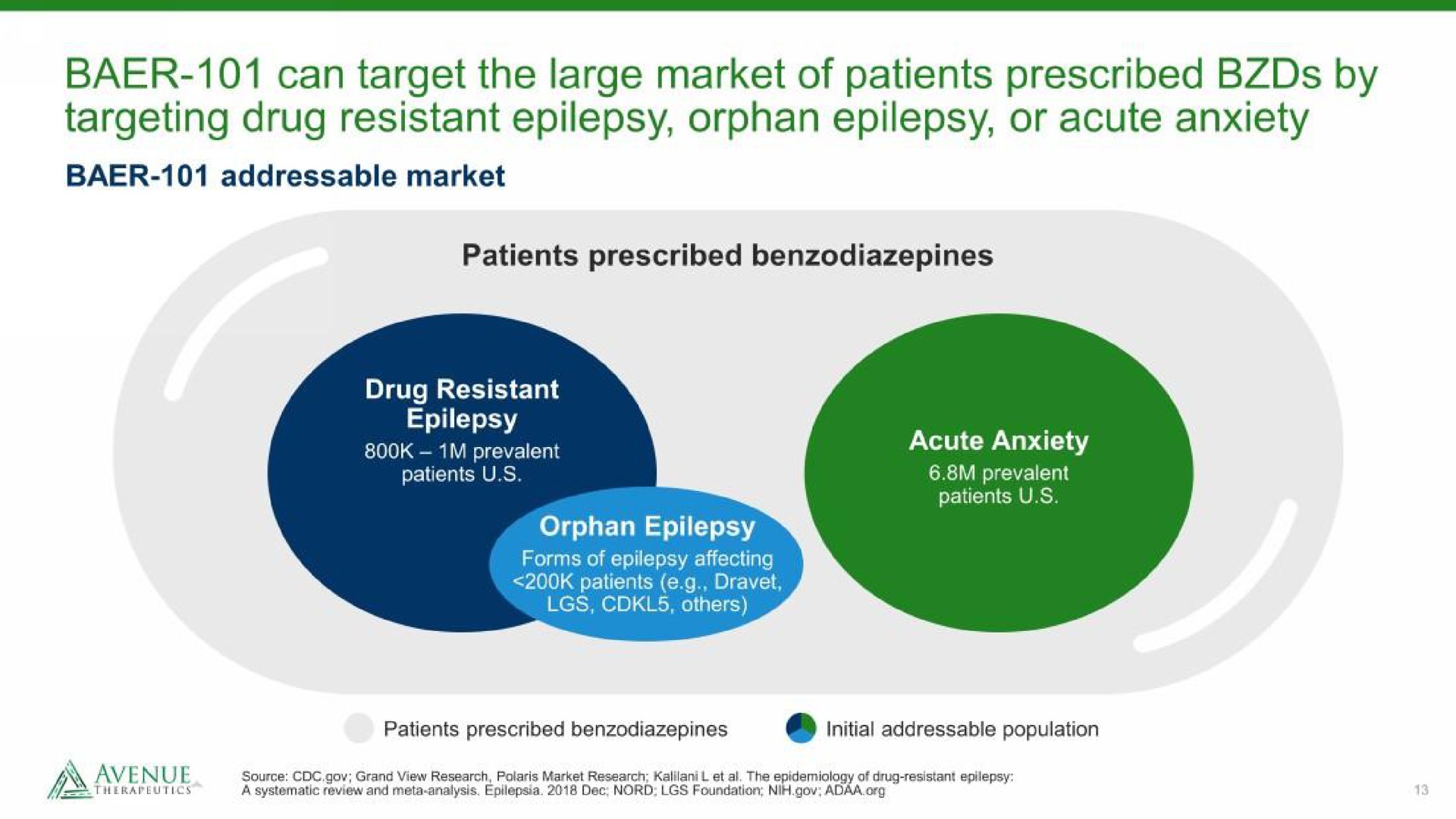 can target the large market of patients prescribed by targeting drug resistant epilepsy orphan epilepsy or acute anxiety | Avenue Therapeutics
