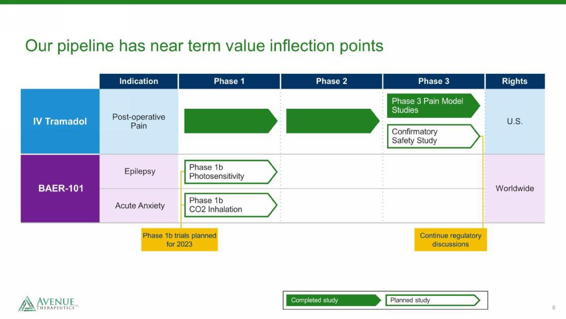 our pipeline has near term value inflection points | Avenue Therapeutics
