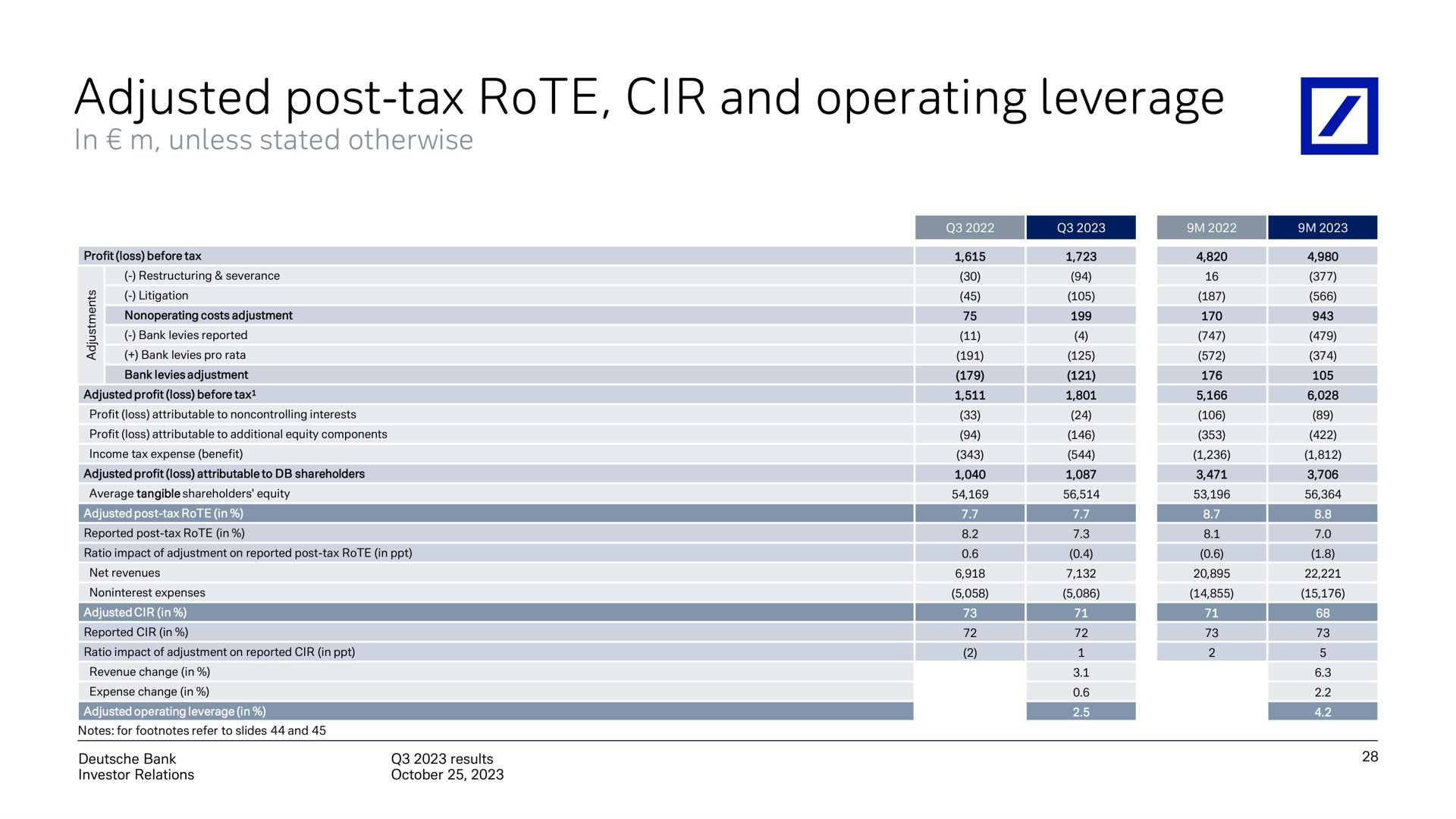 adjusted post tax rote and operating leverage | Deutsche Bank