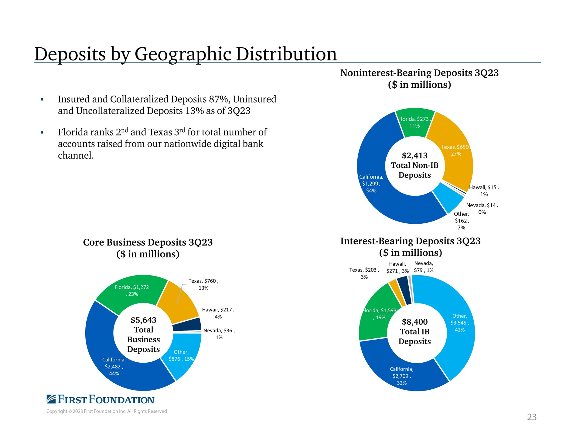 deposits by geographic distribution first foundation | First Foundation