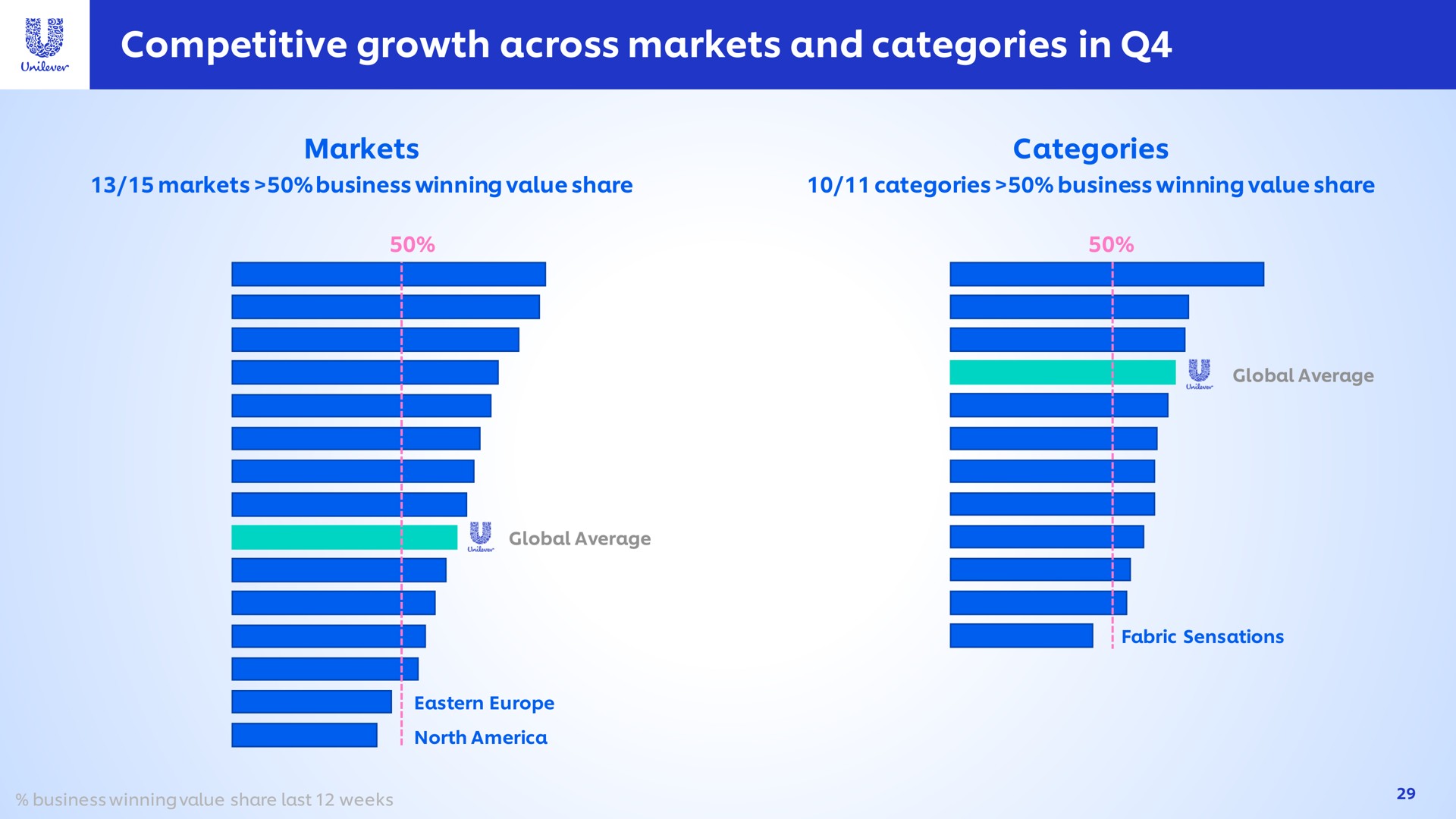 competitive growth across markets and categories in global average a as sees global average ass as i fabric sensations | Unilever