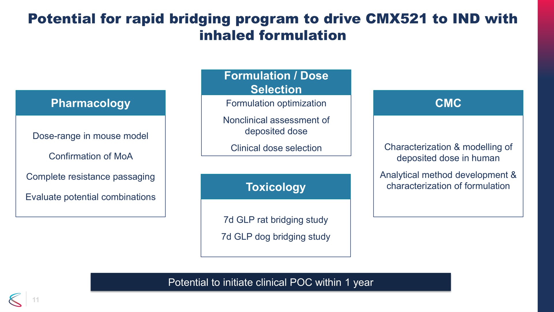potential for rapid bridging program to drive to with inhaled formulation pharmacology selection optimization | Chimerix