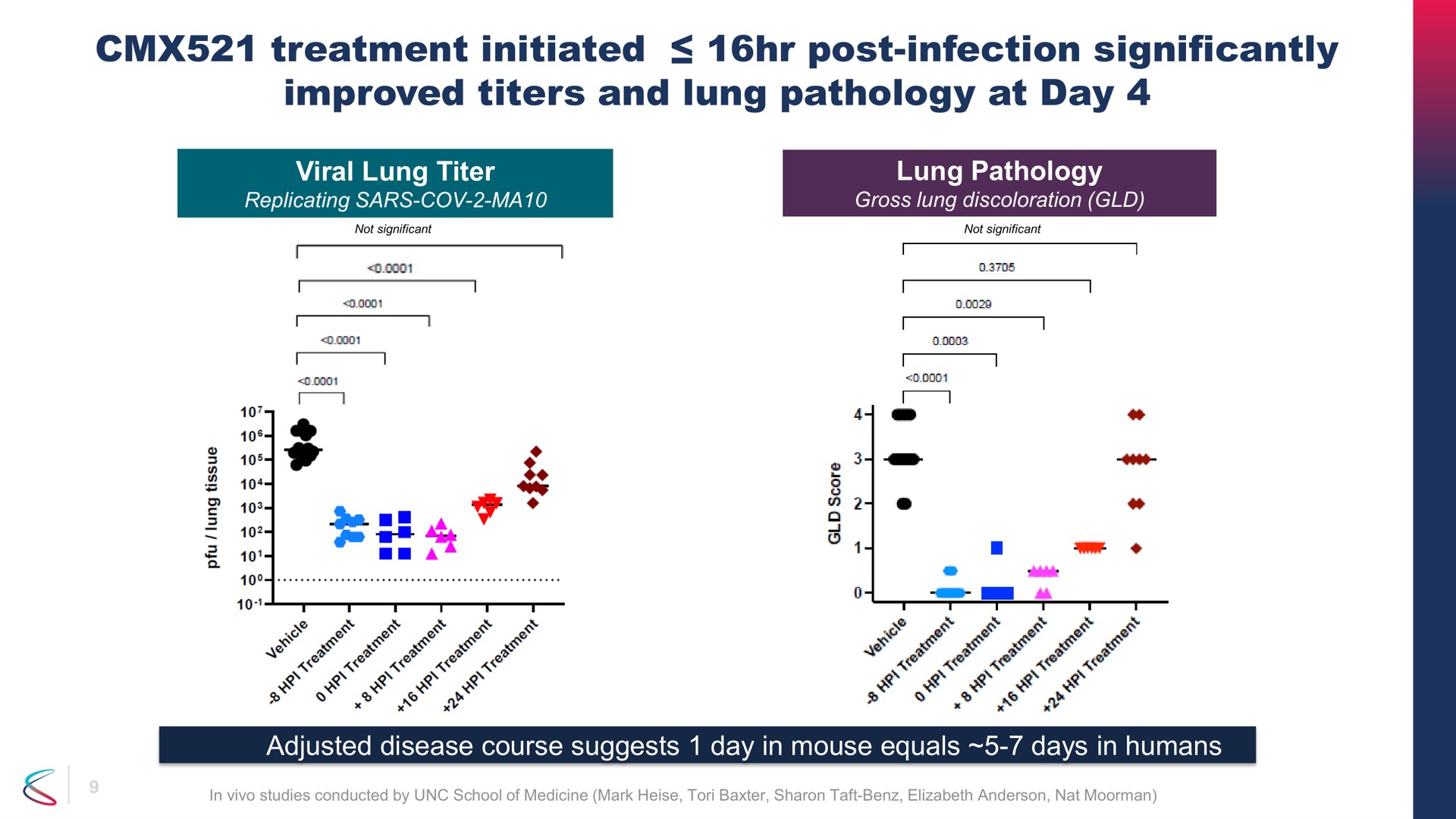 treatment initiated post infection significantly improved titers and lung pathology at day | Chimerix