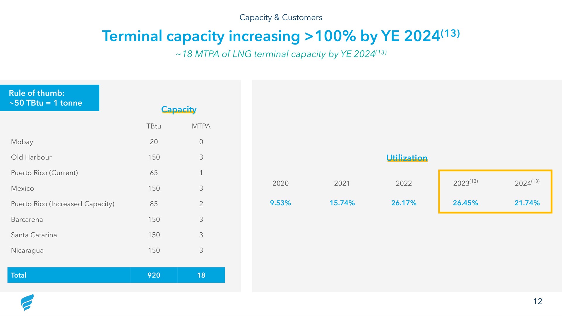 terminal capacity increasing by | NewFortress Energy