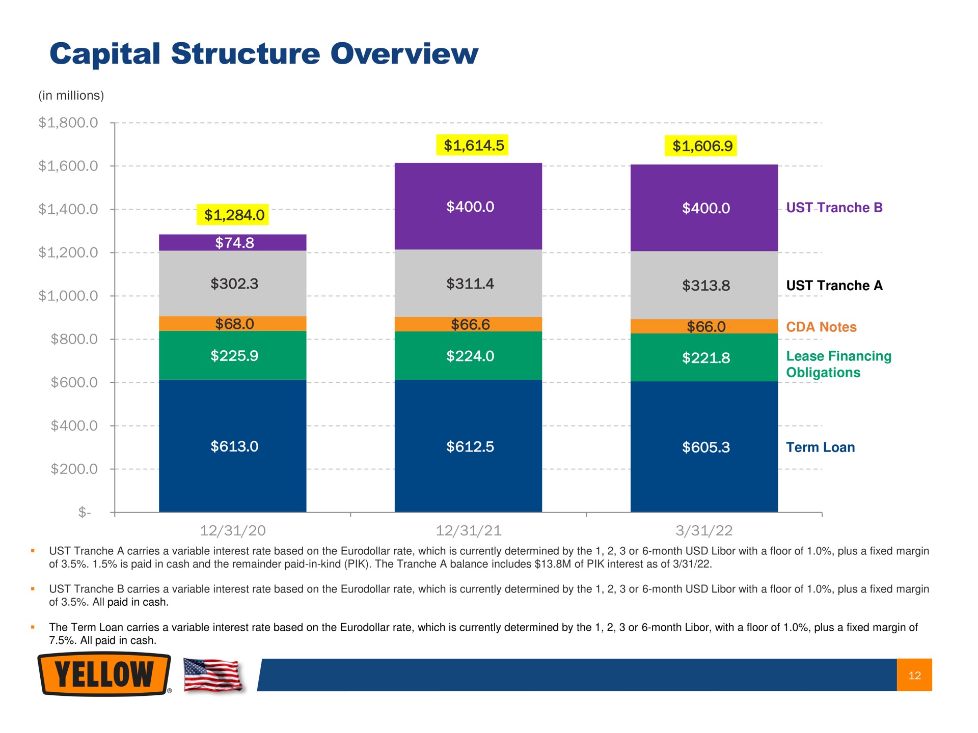 capital structure overview ust | Yellow Corporation