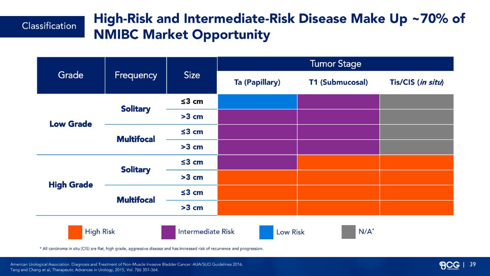 high risk and intermediate risk disease make up of | CG Oncology