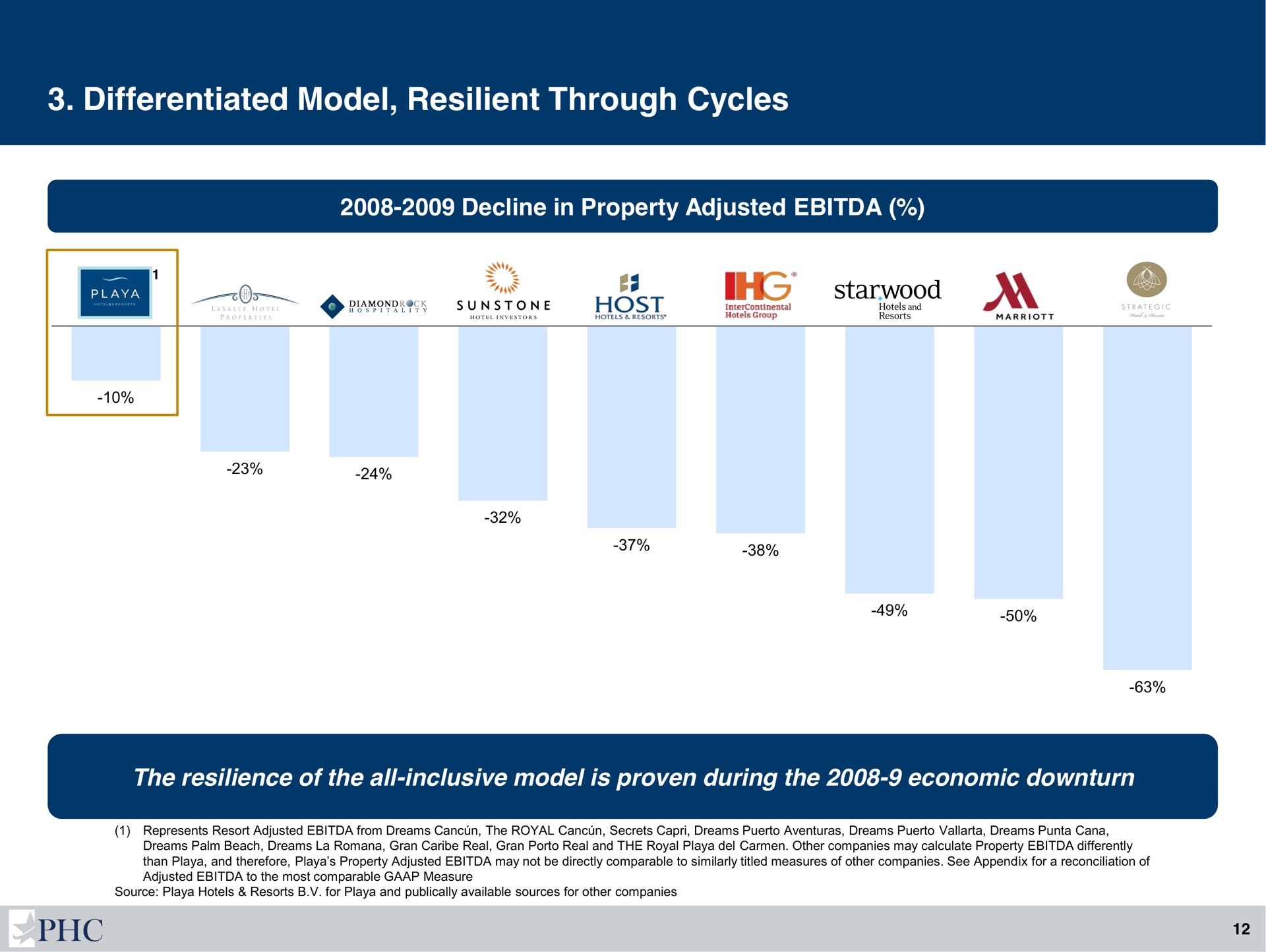 differentiated model resilient through cycles | Playa Hotels