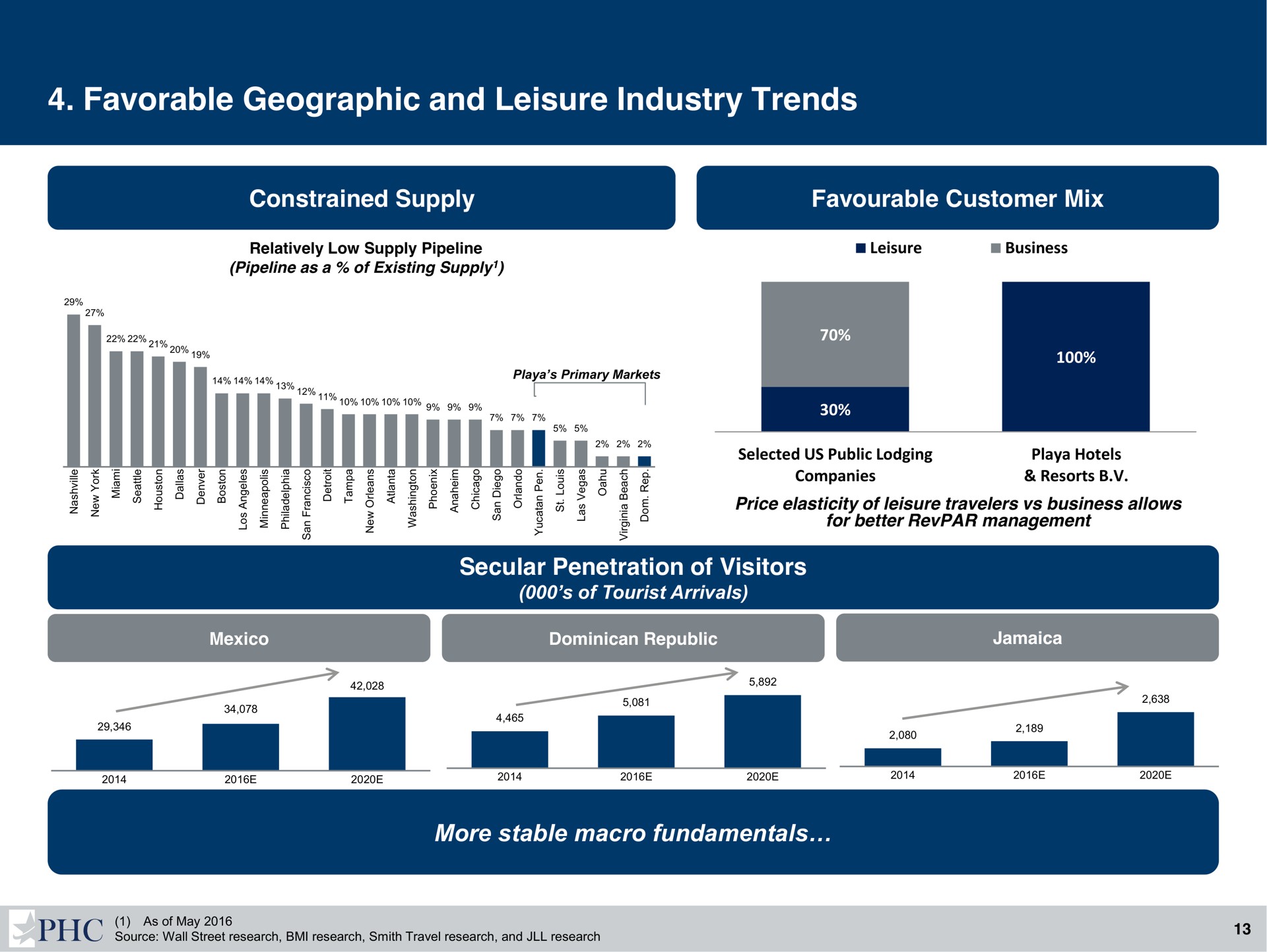 favorable geographic and leisure industry trends | Playa Hotels
