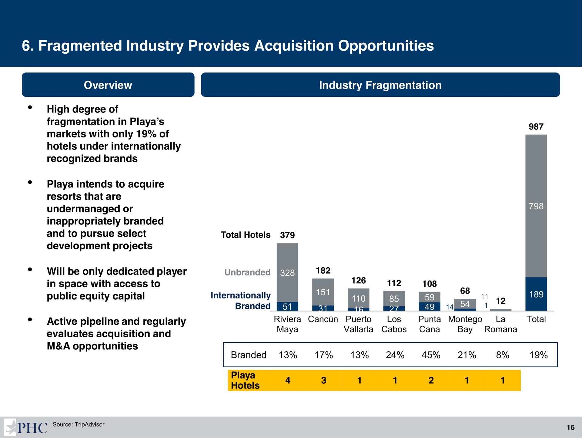 fragmented industry provides acquisition opportunities | Playa Hotels