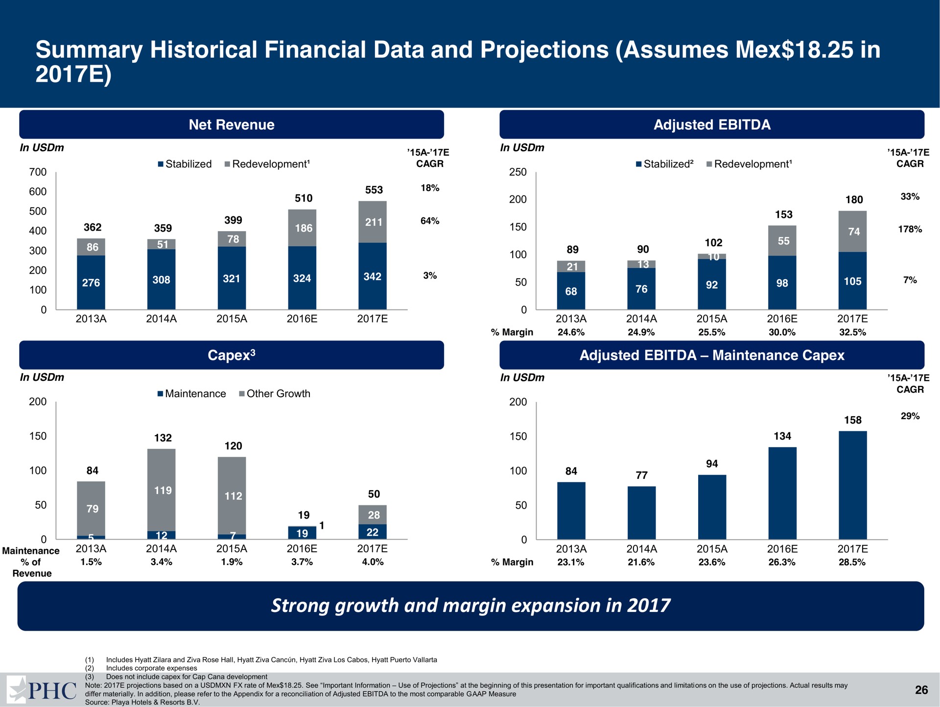 summary historical financial data and projections assumes in | Playa Hotels