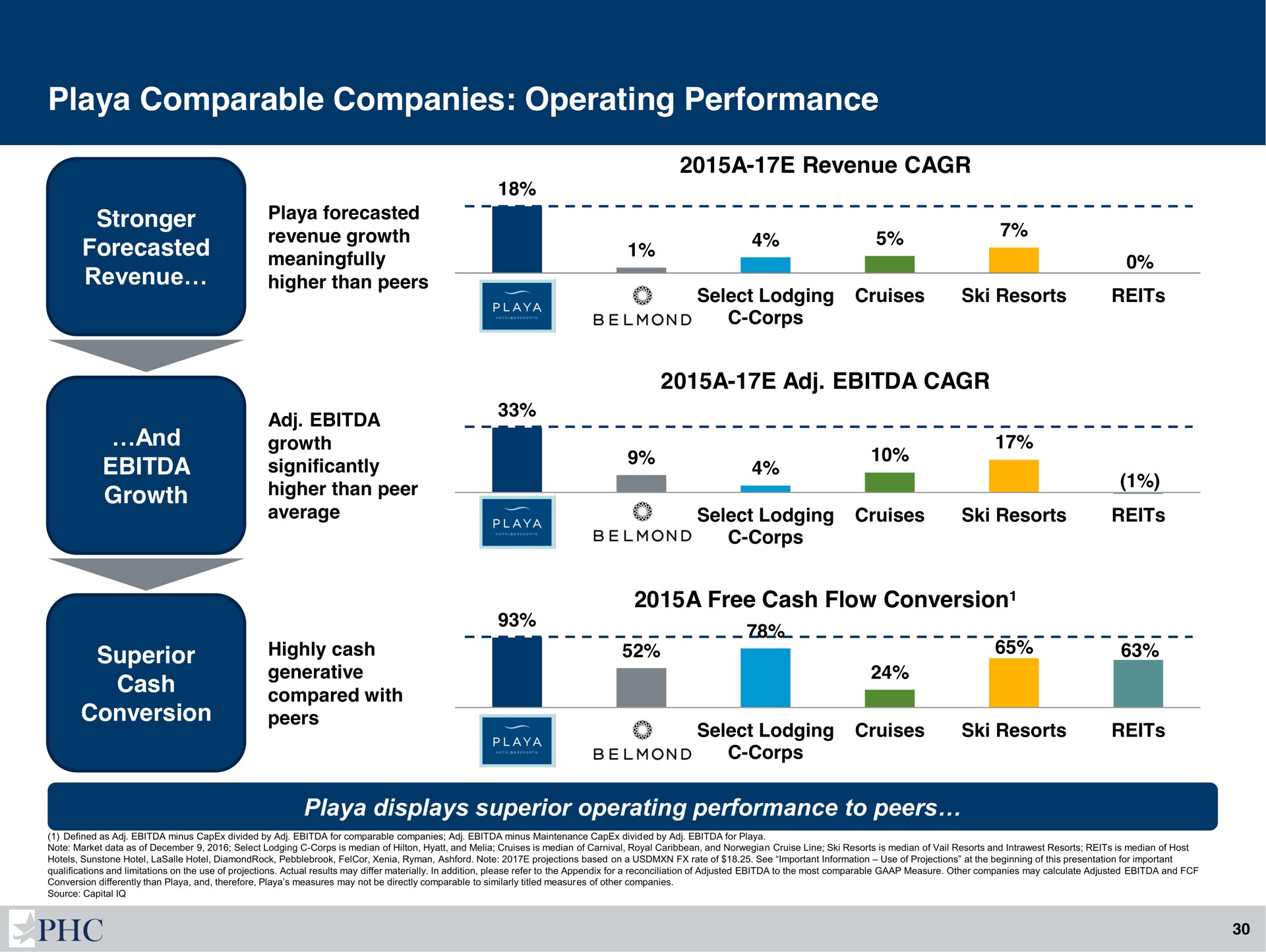 playa comparable companies operating performance | Playa Hotels