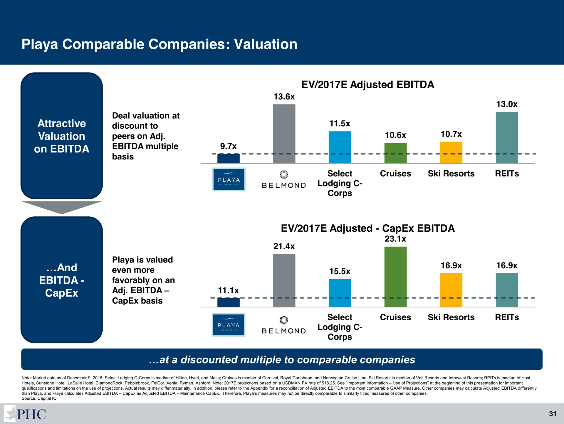 playa comparable companies valuation | Playa Hotels