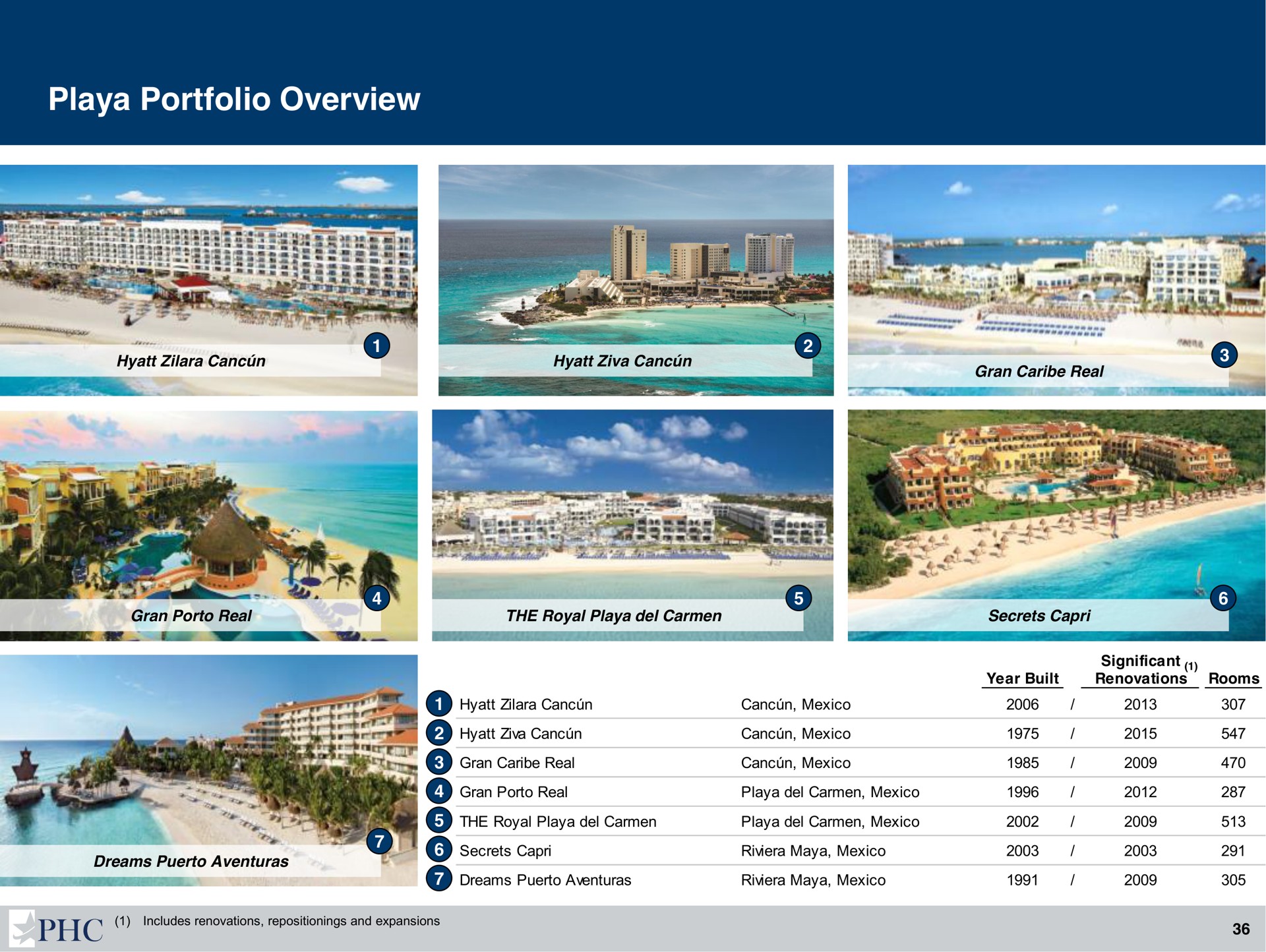 playa portfolio overview | Playa Hotels