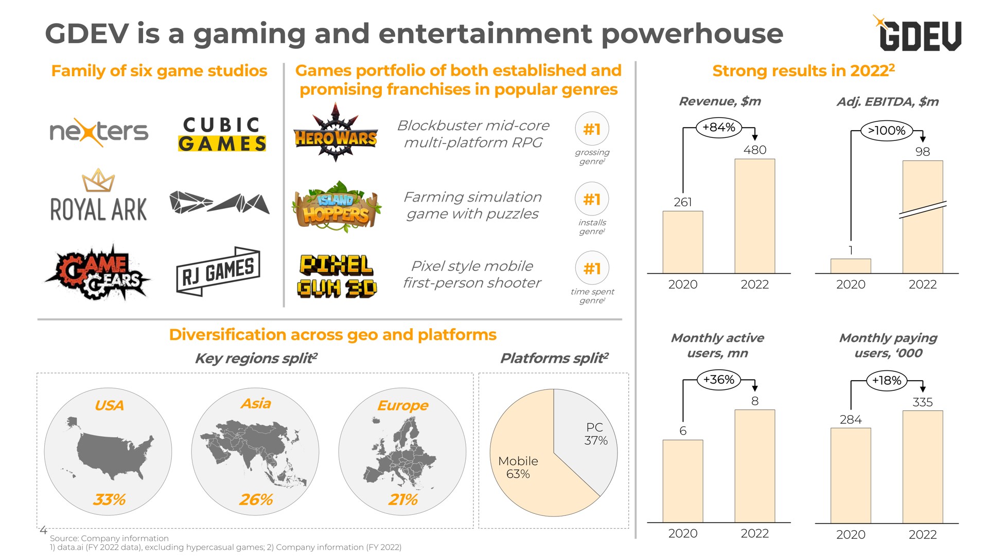 is a gaming and entertainment powerhouse family of six game studios games portfolio of both established and promising franchises in popular genres strong results in diversification across geo and platforms we key regions split split users users | Nexters