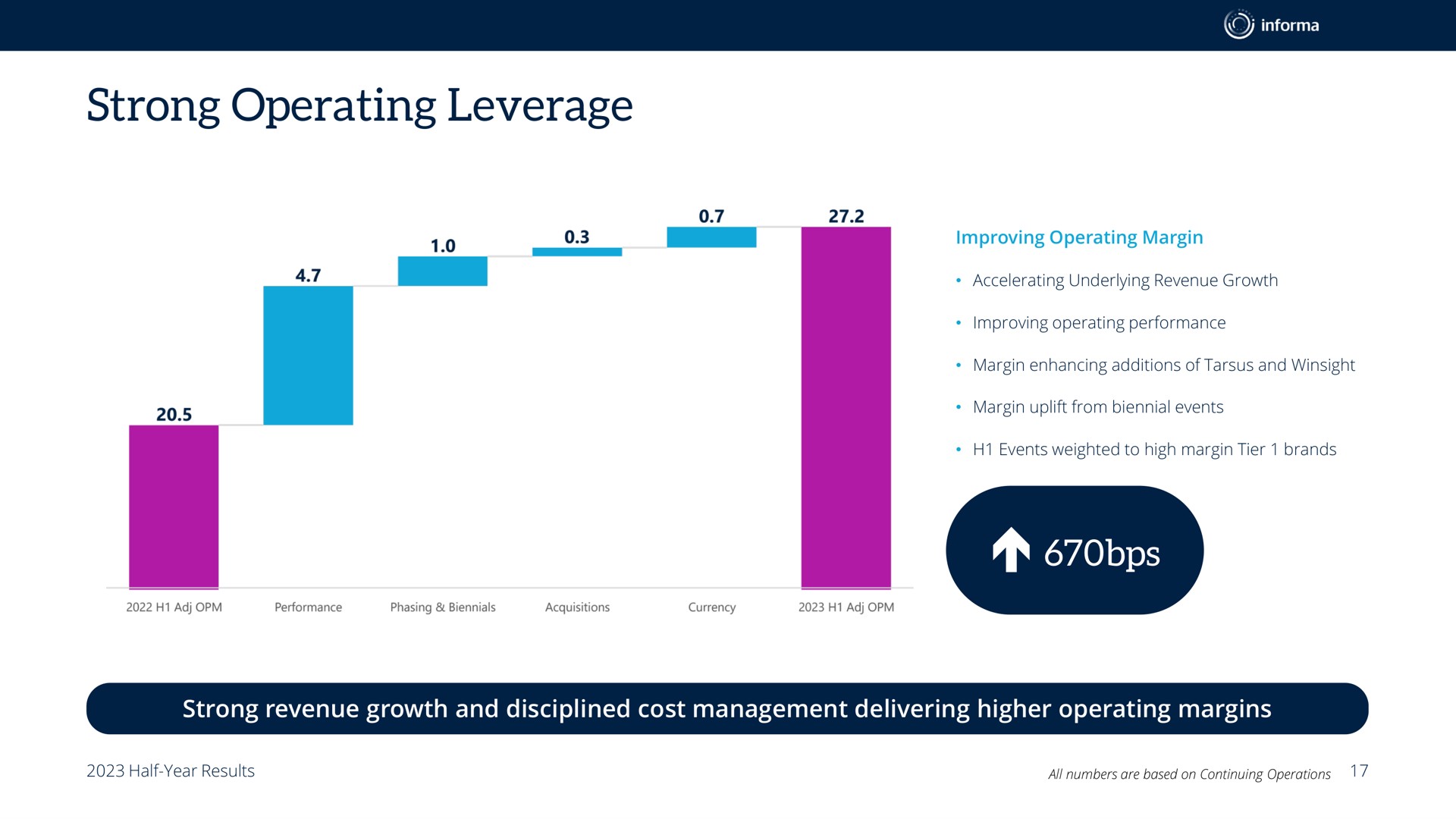 strong operating leverage | Informa