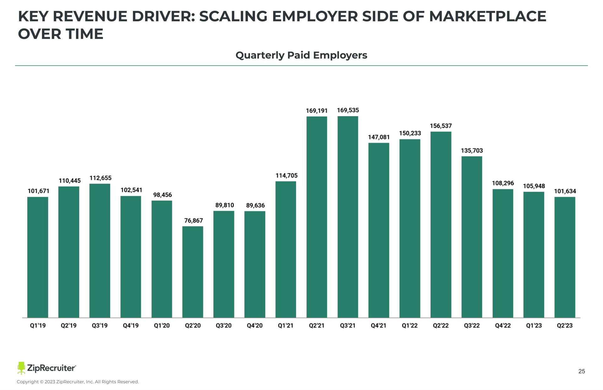 key revenue driver scaling employer side of over time quarterly paid employers | ZipRecruiter