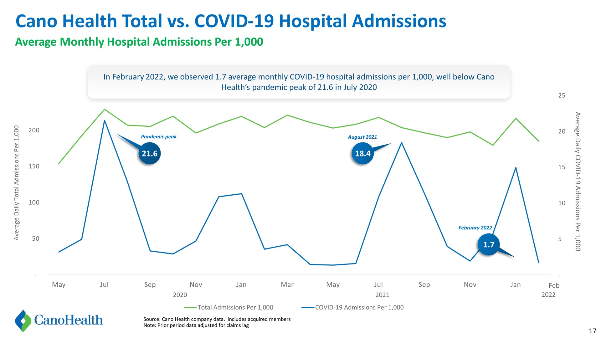 health total covid hospital admissions | Cano Health