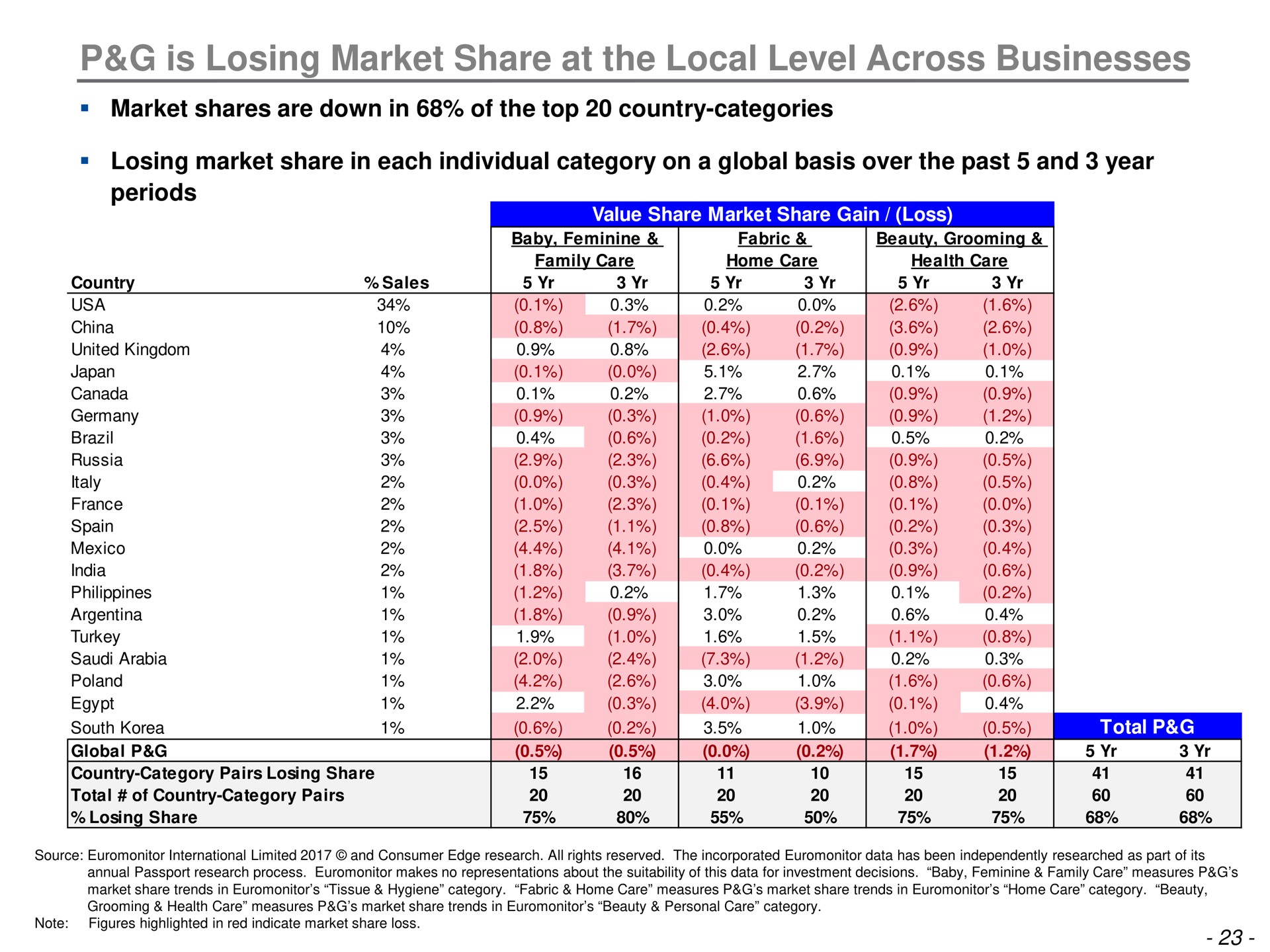 is losing market share at the local level across businesses | Trian Partners
