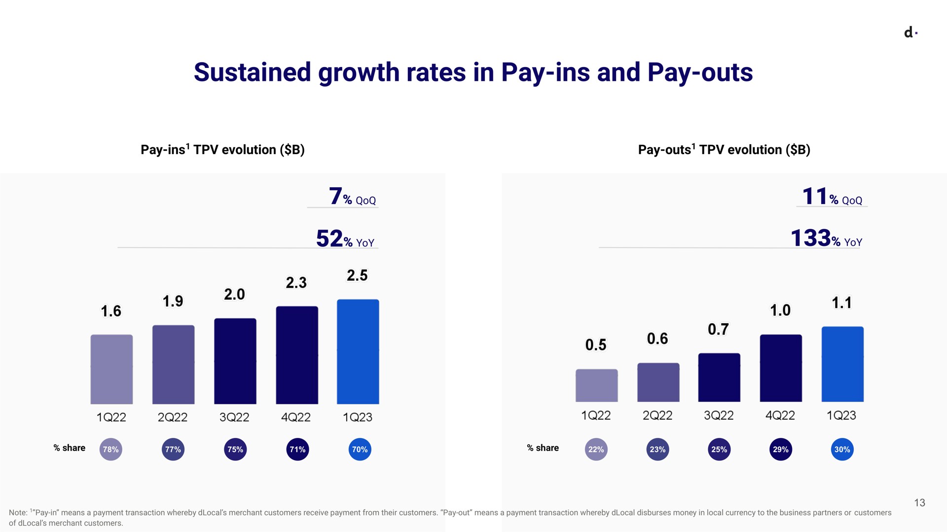sustained growth rates in pay ins and pay outs | dLocal