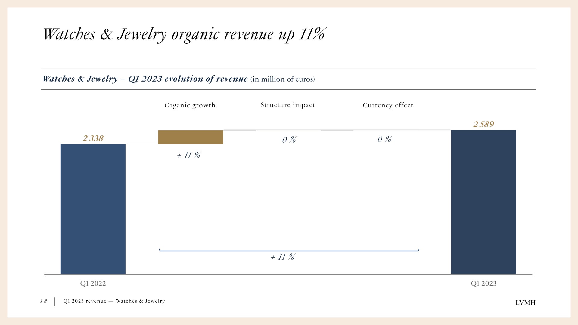 watches jewelry organic revenue up | LVMH