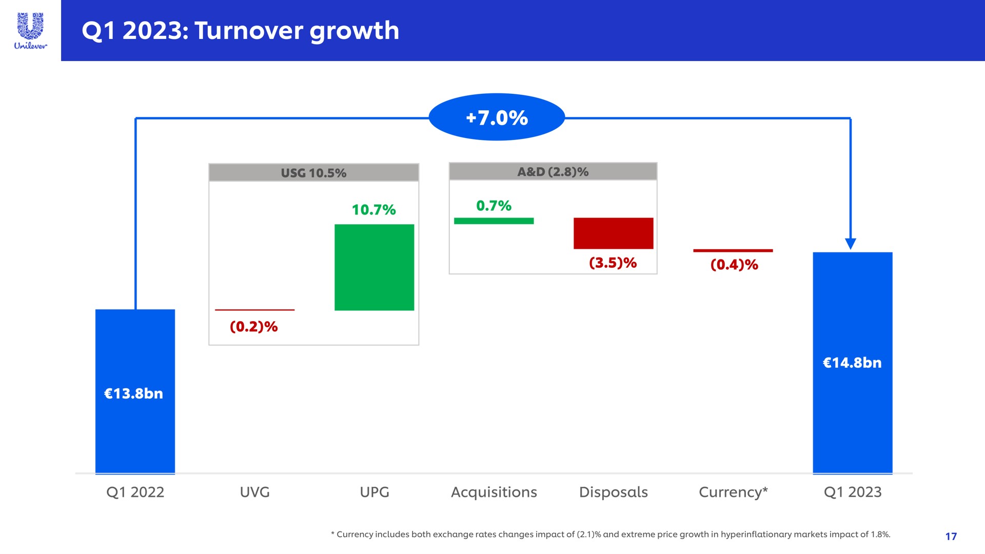turnover growth | Unilever
