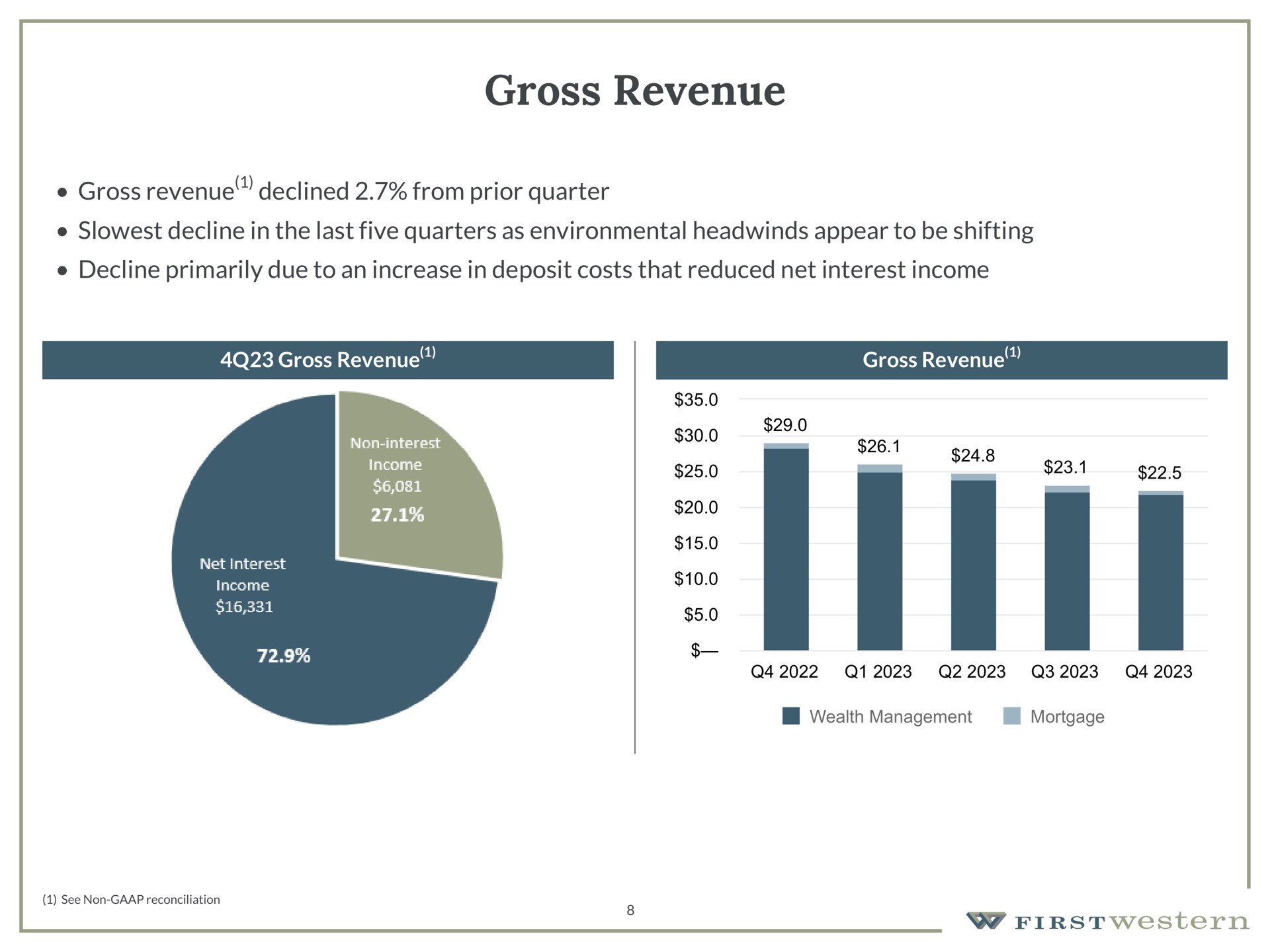 gross revenue gross revenue declined from prior quarter decline in the last five quarters as environmental appear to be shifting decline primarily due to an increase in deposit costs that reduced net interest income gross revenue gross revenue | First Western Financial