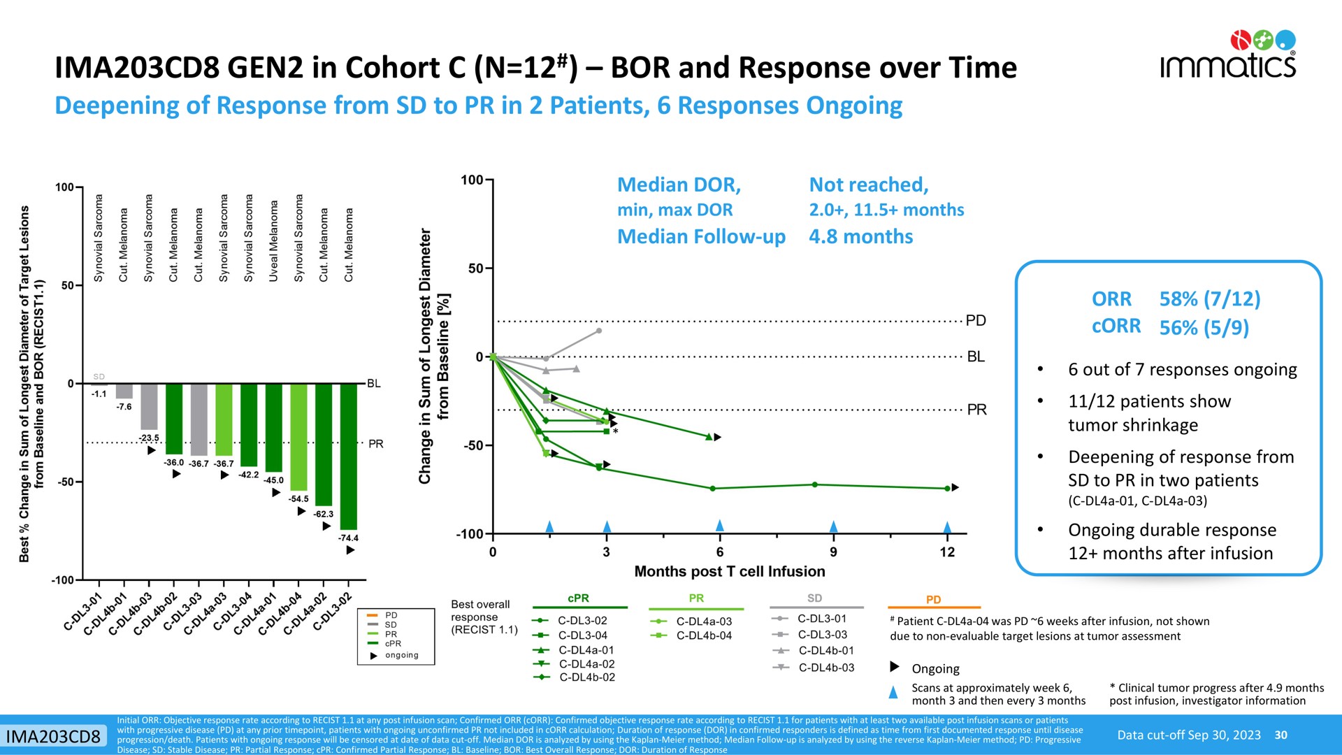 gen in cohort bor and response over time | Immatics