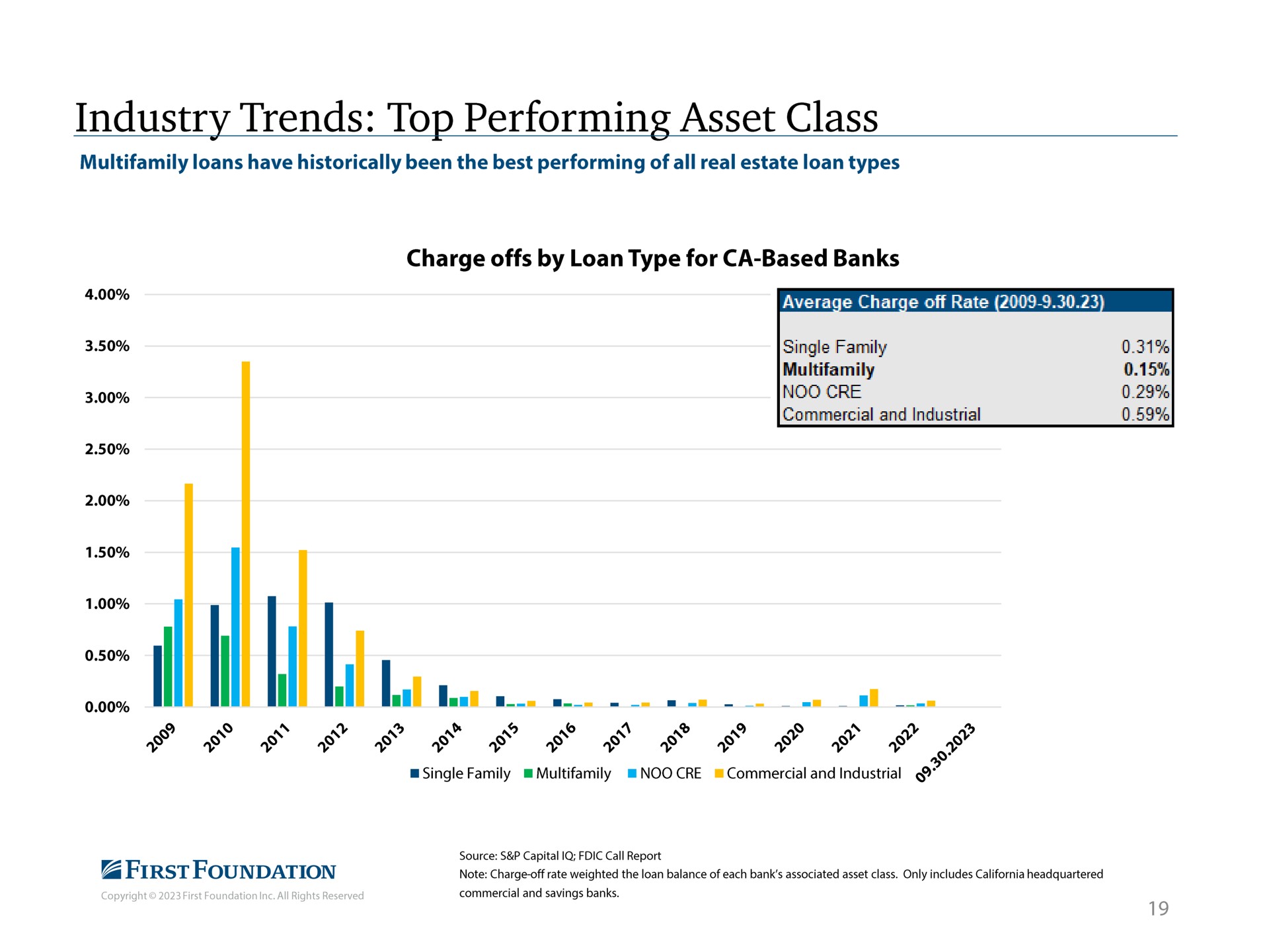industry trends top performing asset class | First Foundation