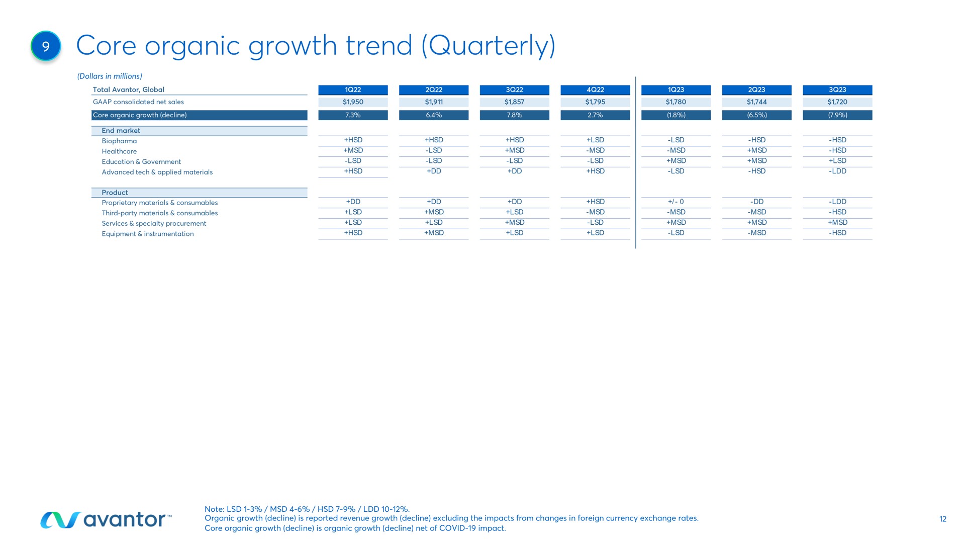 core organic growth trend quarterly sets | Avantor