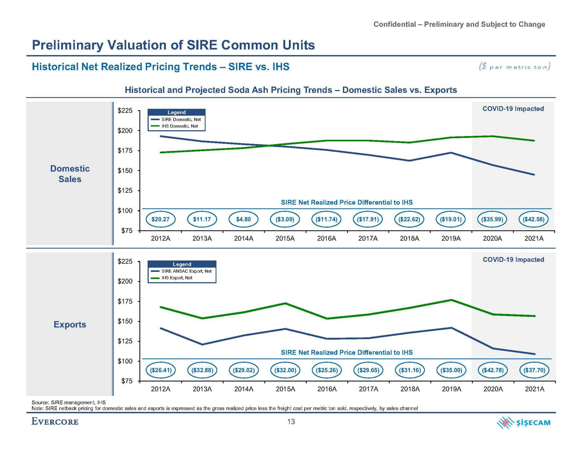 preliminary valuation of sire common units historical net realized pricing trends sire per metric ton | Evercore