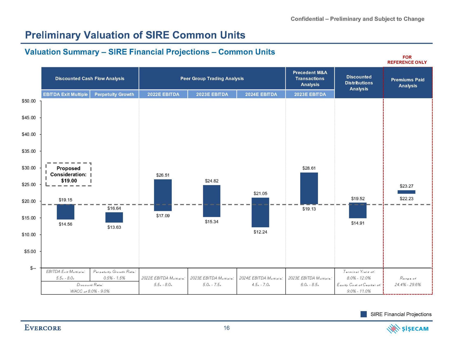 preliminary valuation of sire common units valuation summary sire financial projections common units a fae | Evercore