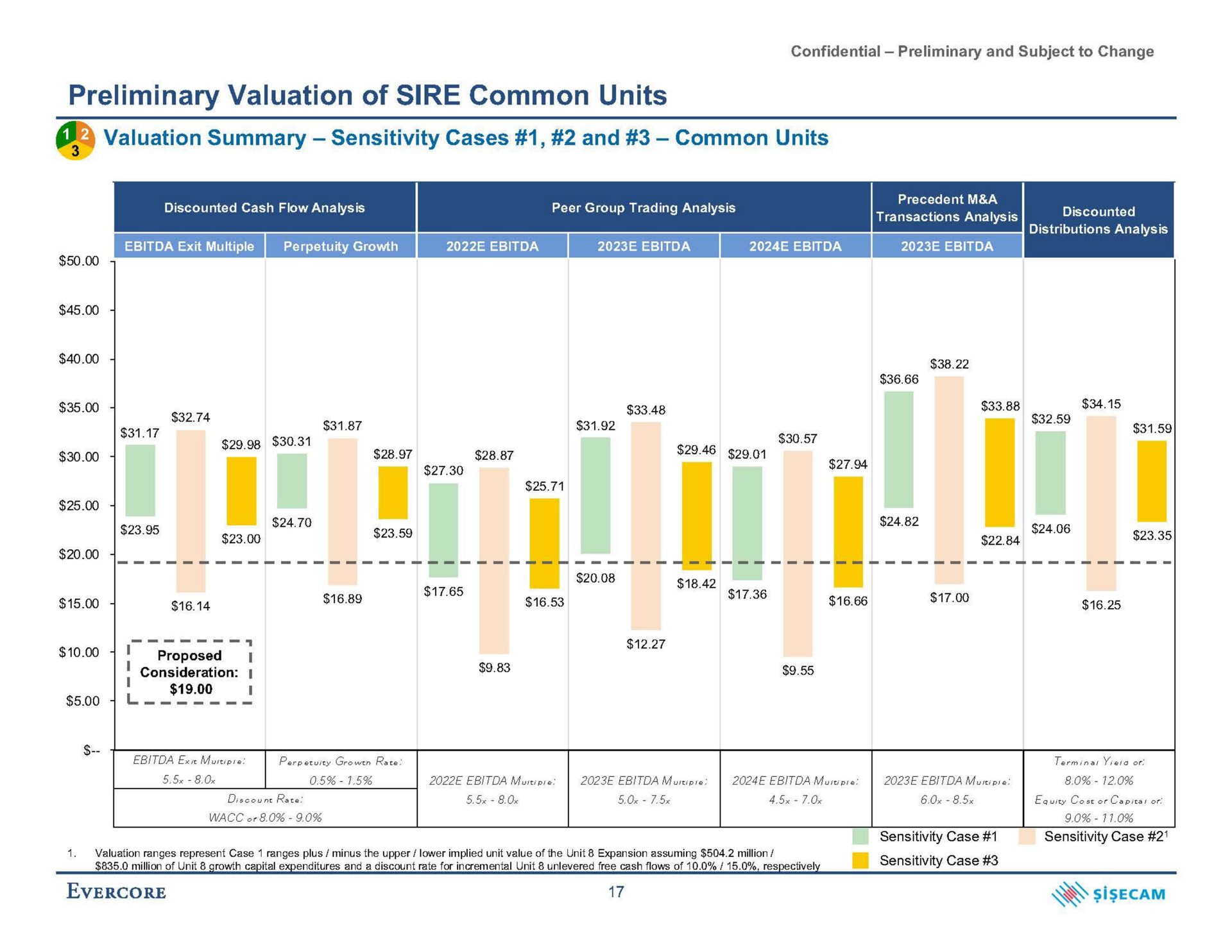 preliminary valuation of sire common units a valuation summary sensitivity cases and common units | Evercore
