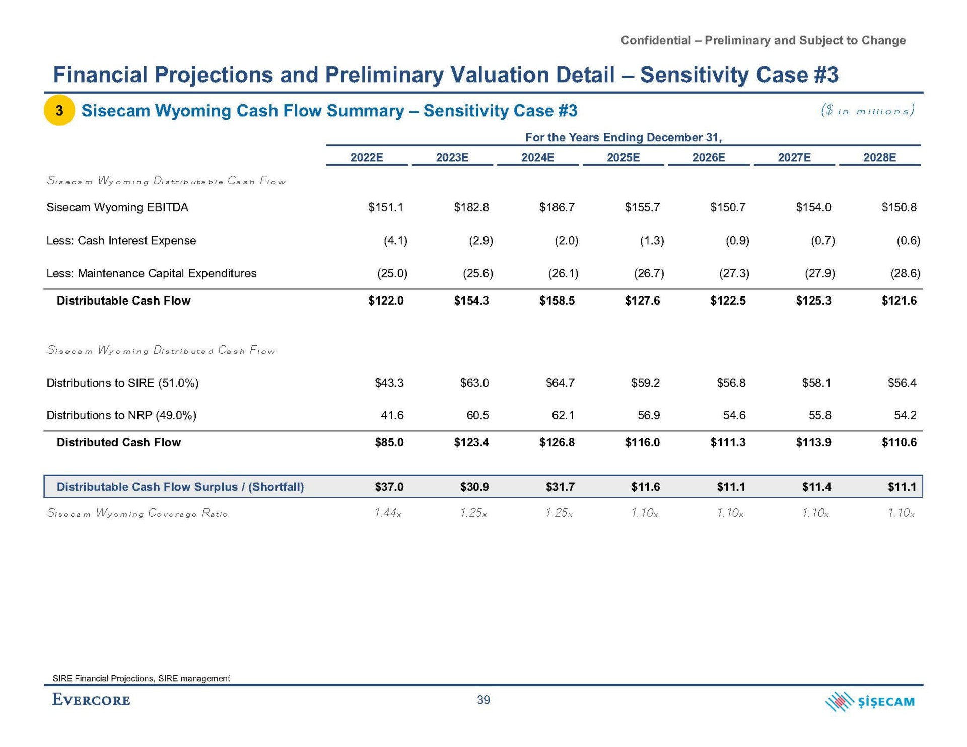 financial projections and preliminary valuation detail sensitivity case cash flow summary sensitivity case in | Evercore