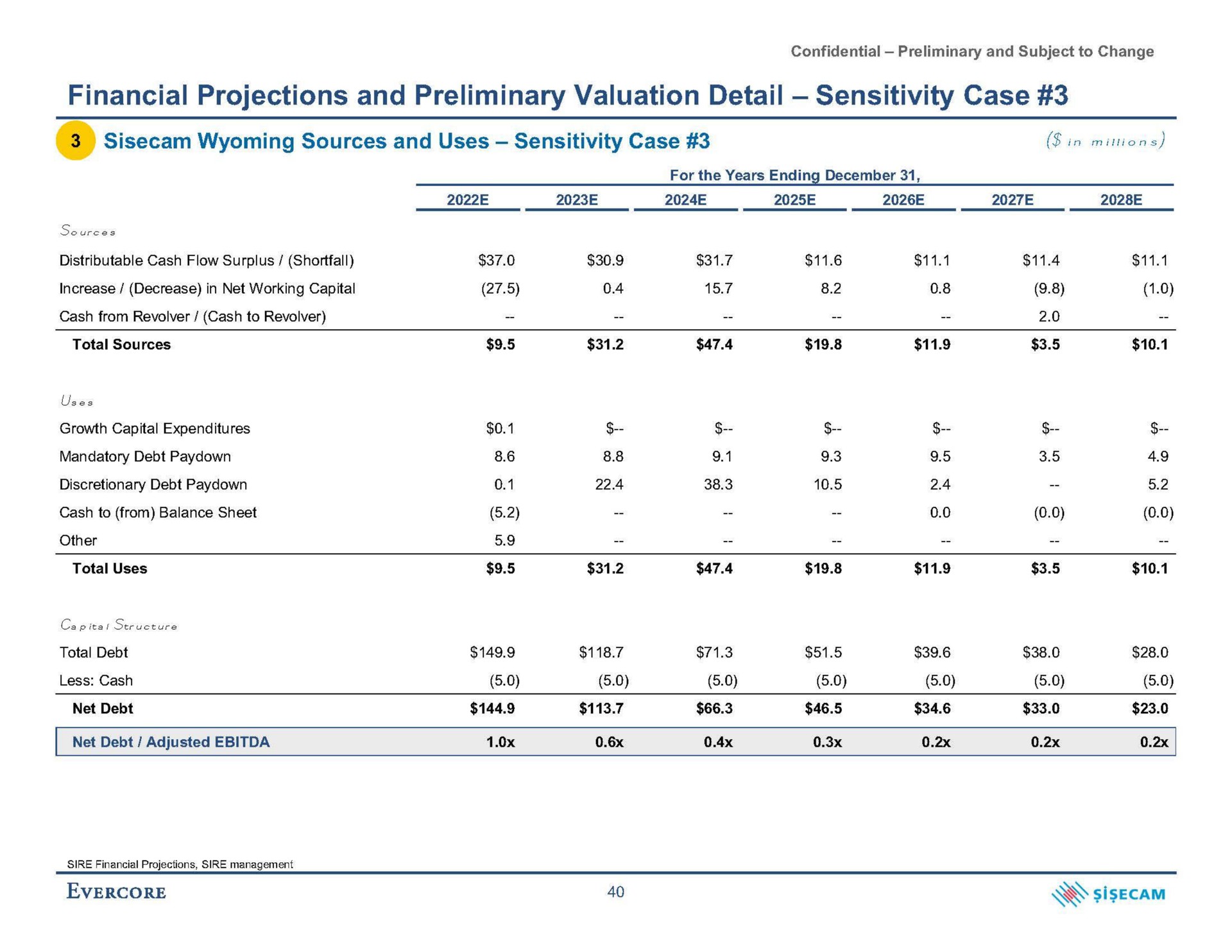 financial projections and preliminary valuation detail sensitivity case sources and uses sensitivity case | Evercore