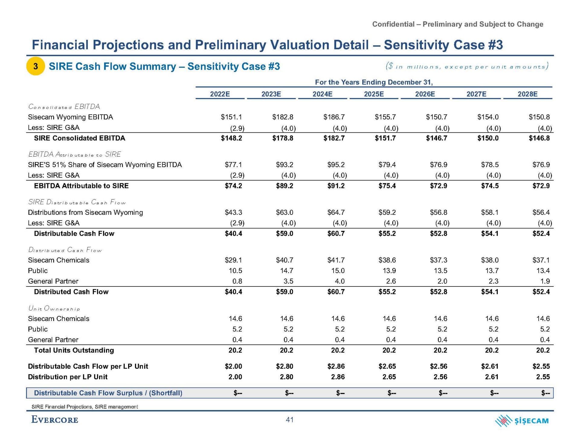 financial projections and preliminary valuation detail sensitivity case sire cash flow summary sensitivity case in except per unit amounts at | Evercore