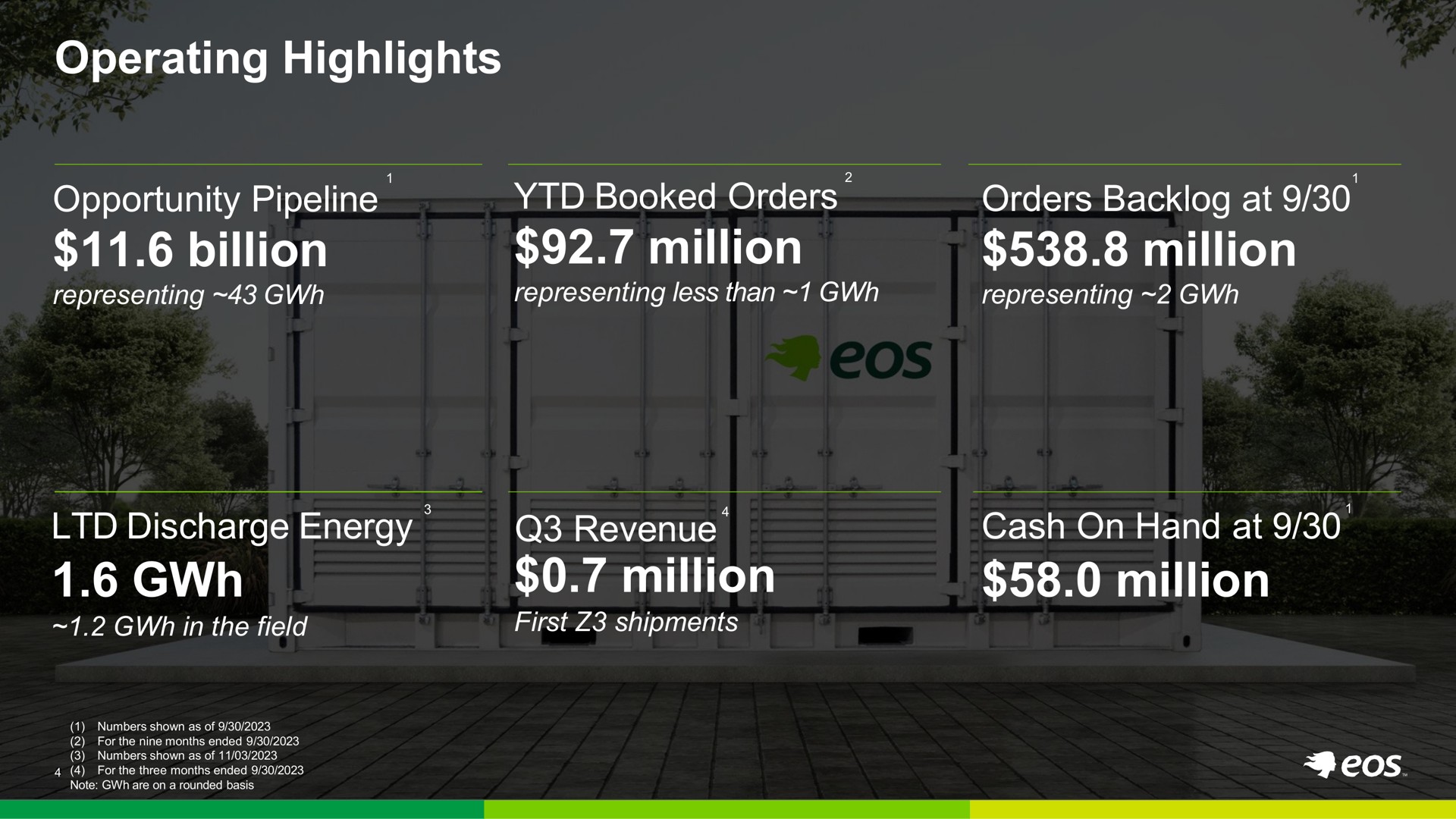 operating highlights opportunity pipeline billion booked orders million orders backlog at million discharge energy revenue million cash on hand at million a | Eos Energy