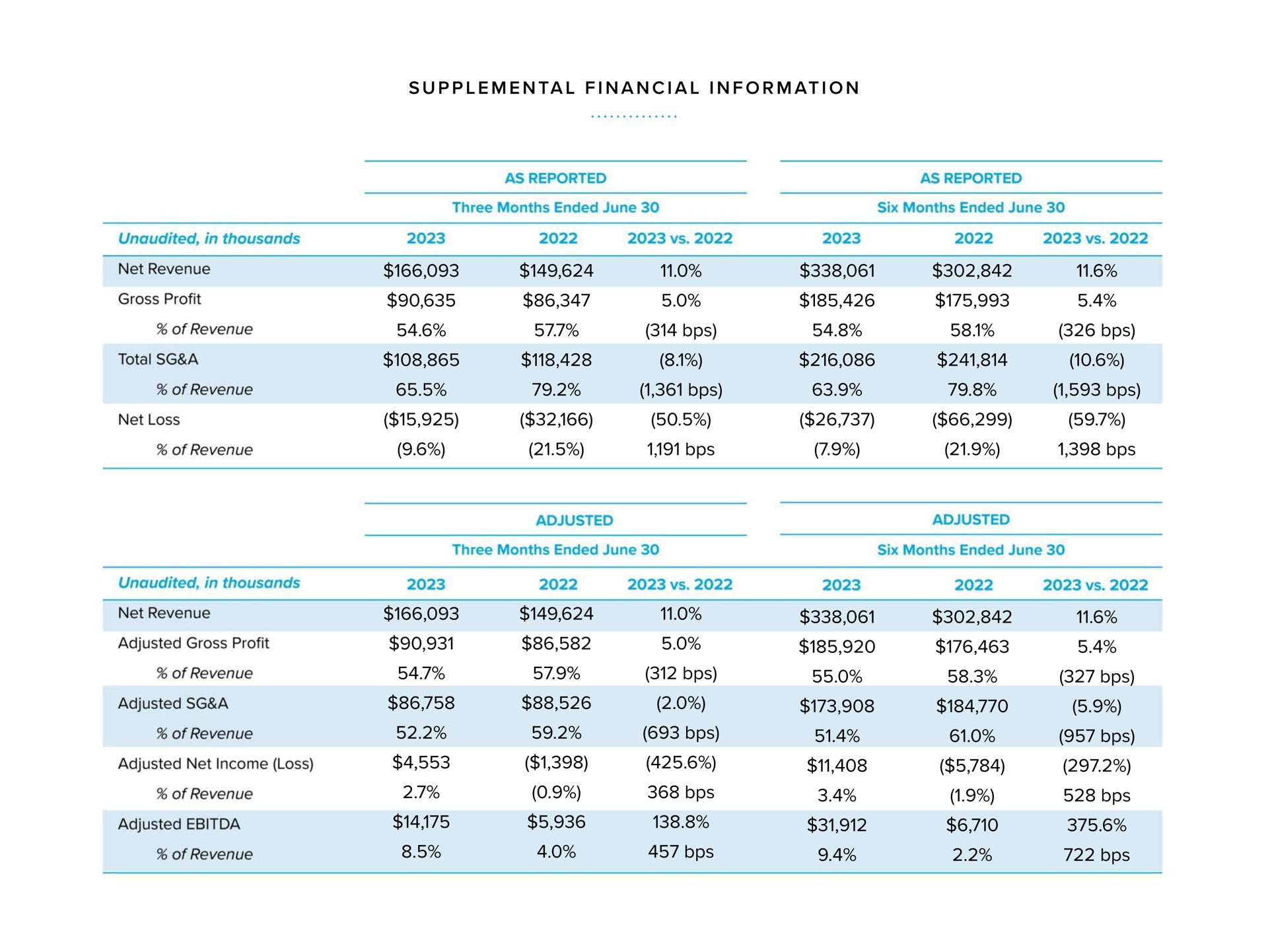 supplemental financial information net revenue gross profit of revenue total a of revenue net loss of revenue | Warby Parker