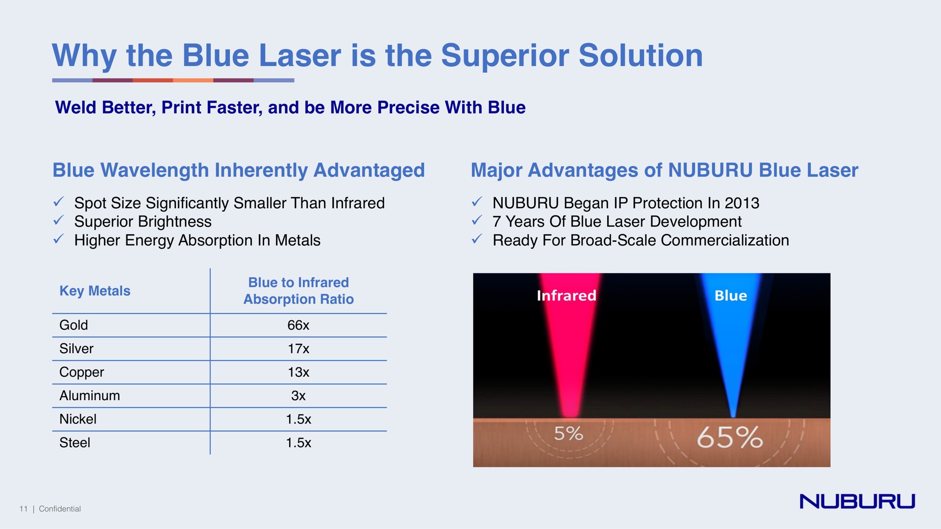 why the blue laser is the superior solution | NUBURU