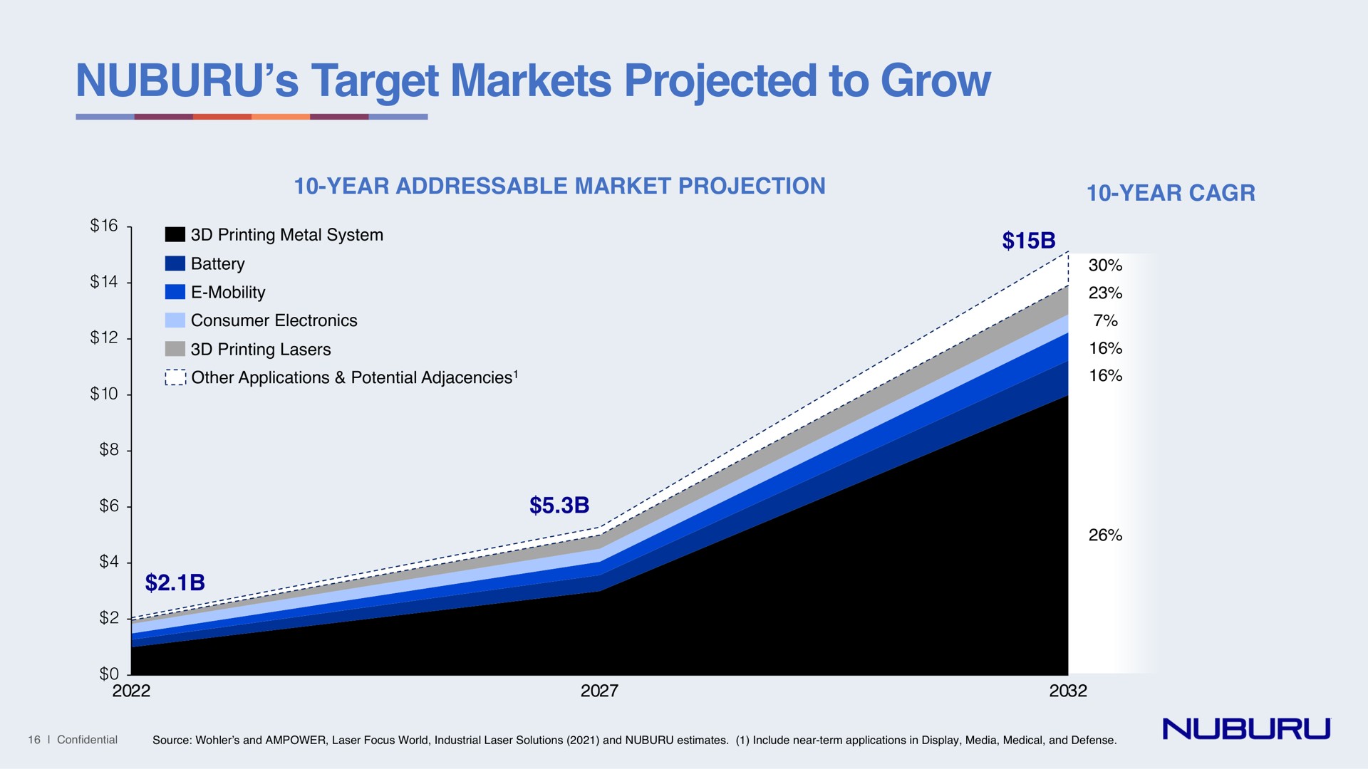 target markets projected to grow | NUBURU