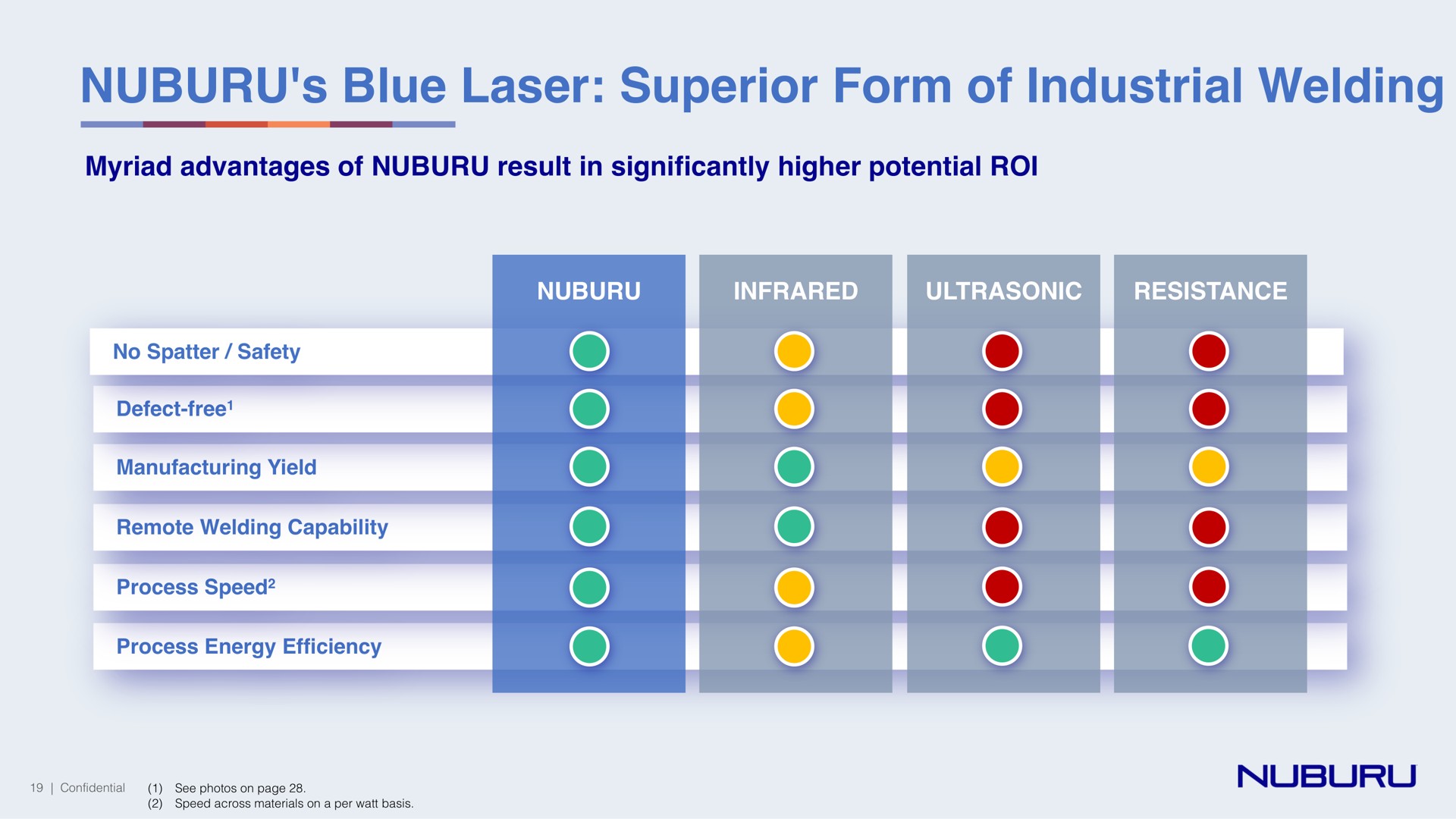 blue laser superior form of industrial welding | NUBURU