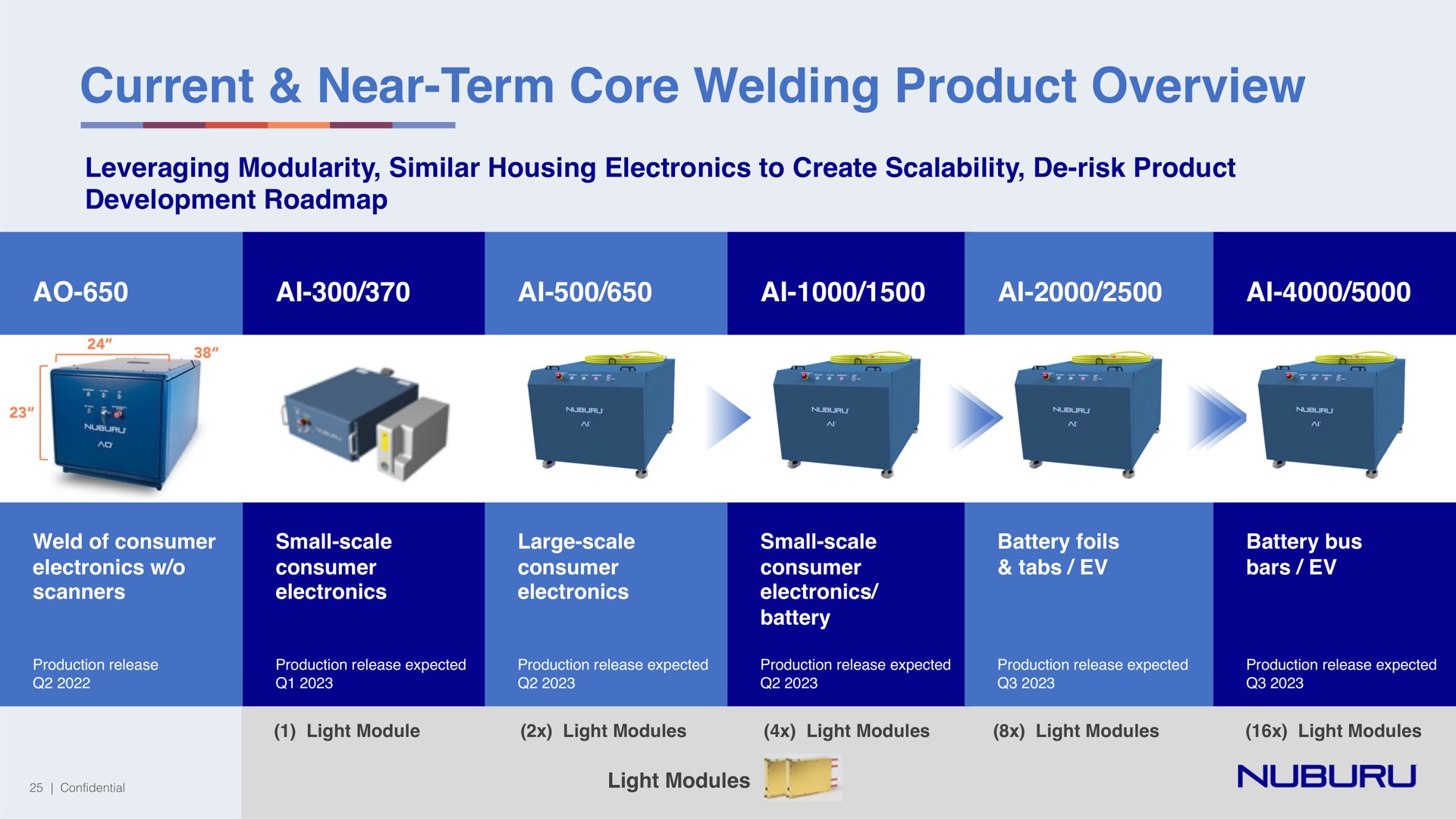 current near term core welding product overview | NUBURU