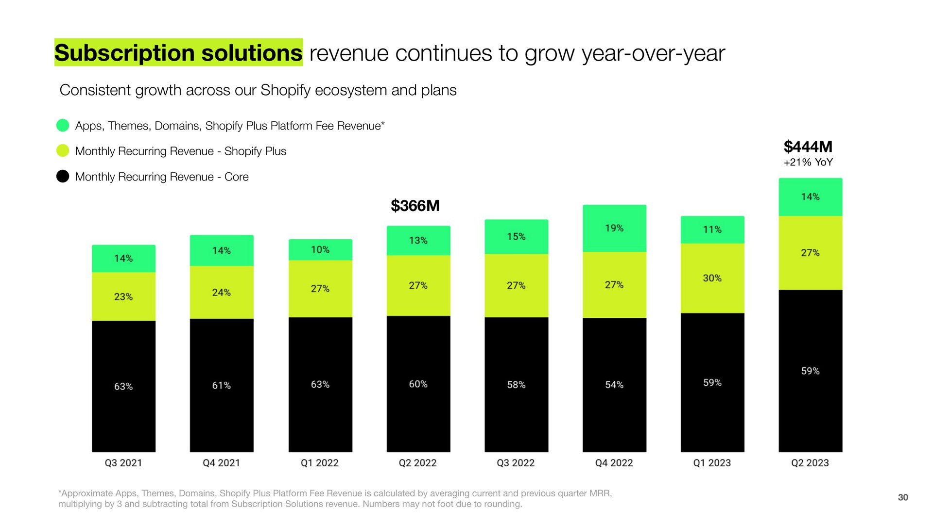 subscription solutions revenue continues to grow year over year | Shopify