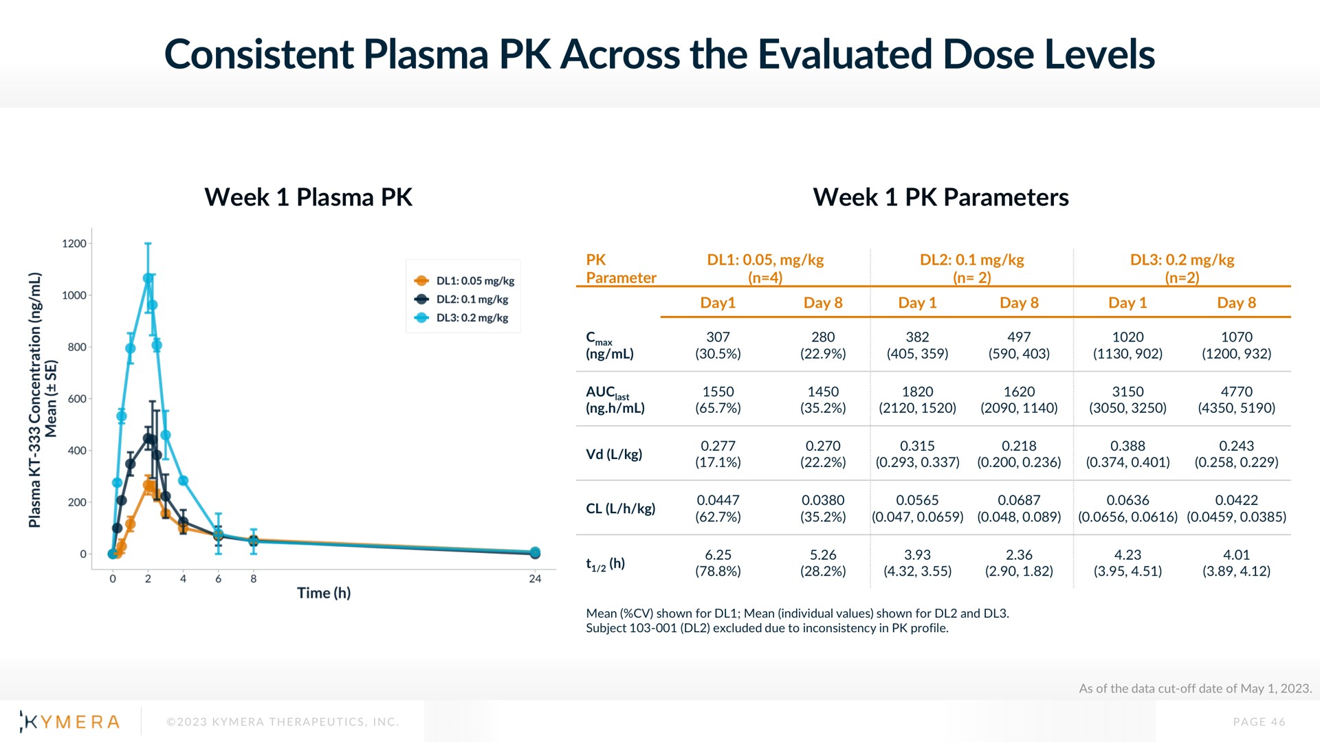 consistent plasma across the evaluated dose levels | Kymera