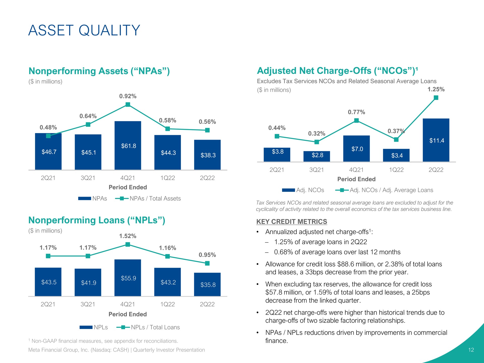 asset quality nonperforming assets adjusted net charge offs nonperforming loans of | Pathward Financial