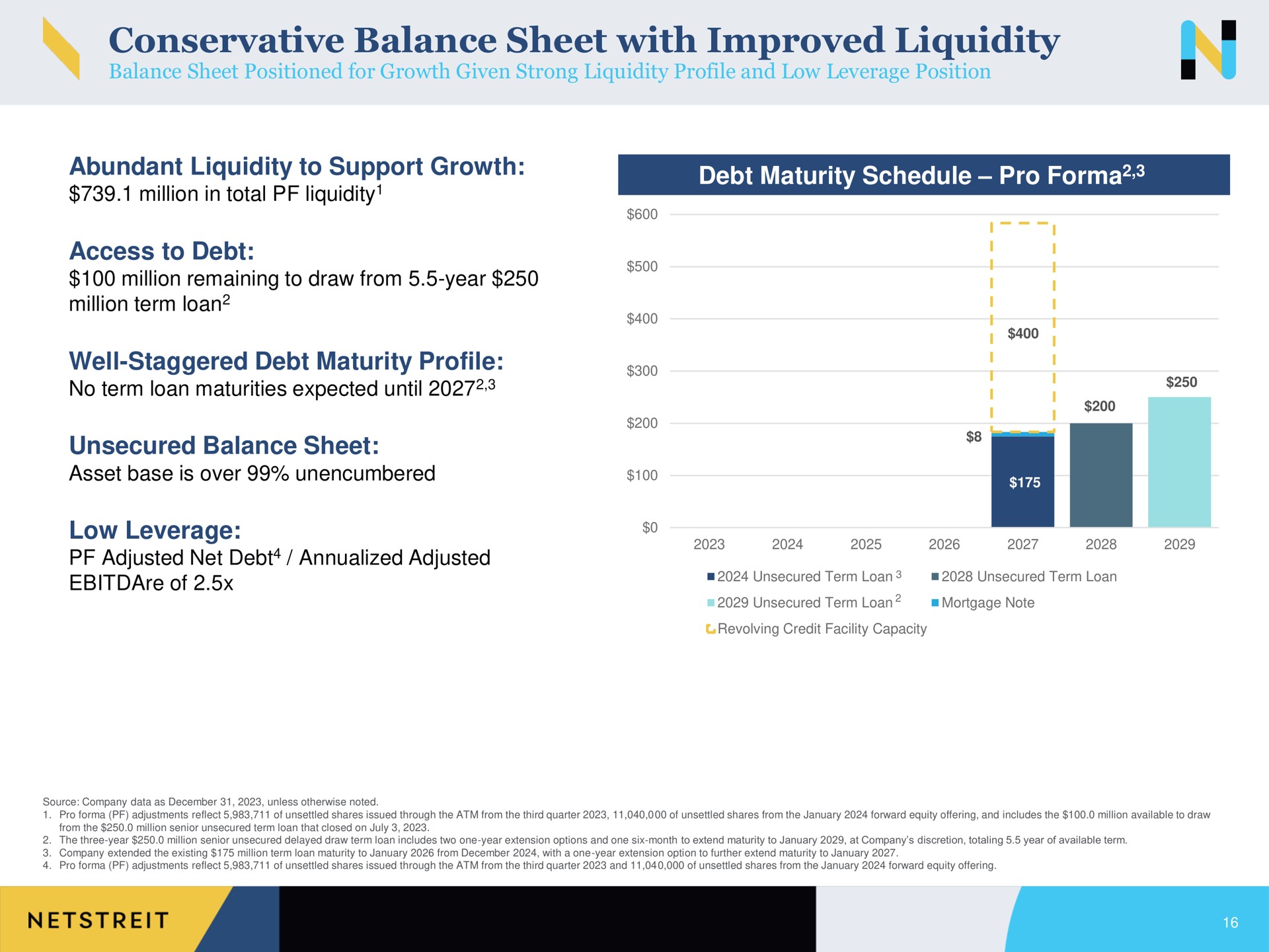 conservative balance sheet with improved liquidity abundant liquidity to support growth access to debt well staggered debt maturity profile unsecured balance sheet low leverage debt maturity schedule pro million in total adjusted net adjusted yee | Netstreit