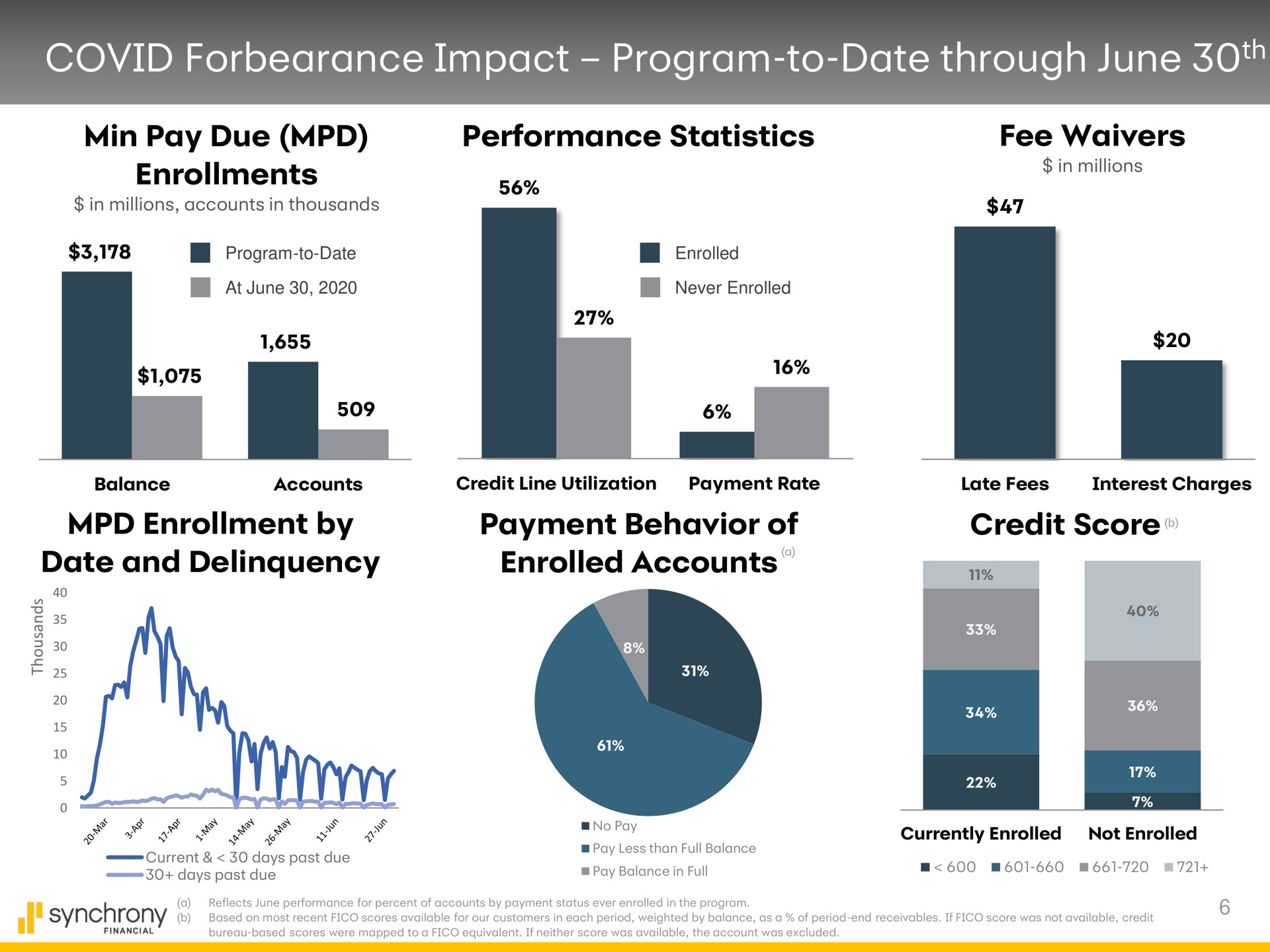 covid forbearance impact program to date through june min pay due enrollments enrollment by date and delinquency performance statistics fee waivers payment behavior of enrolled accounts credit score in millions | Synchrony Financial