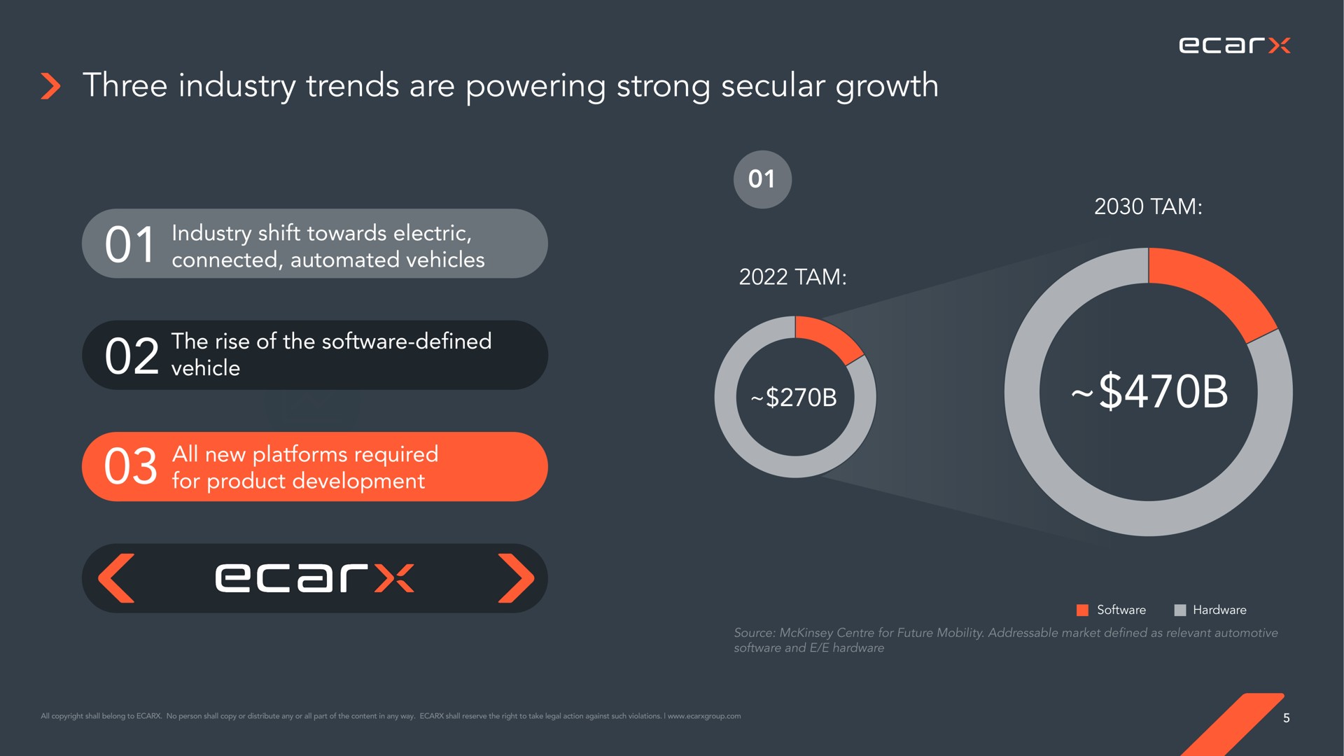 three industry trends are powering strong secular growth | Ecarx