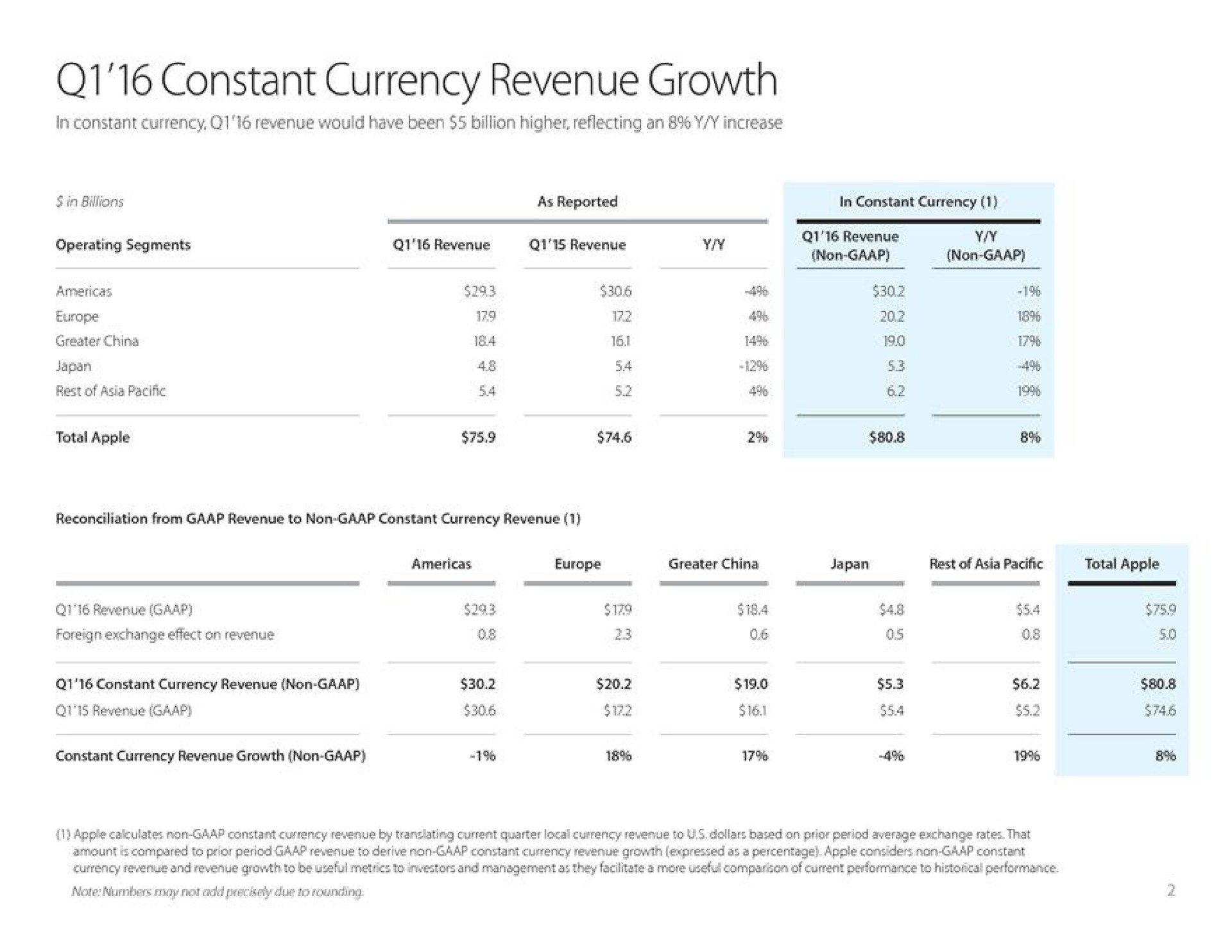 constant currency revenue growth | Apple