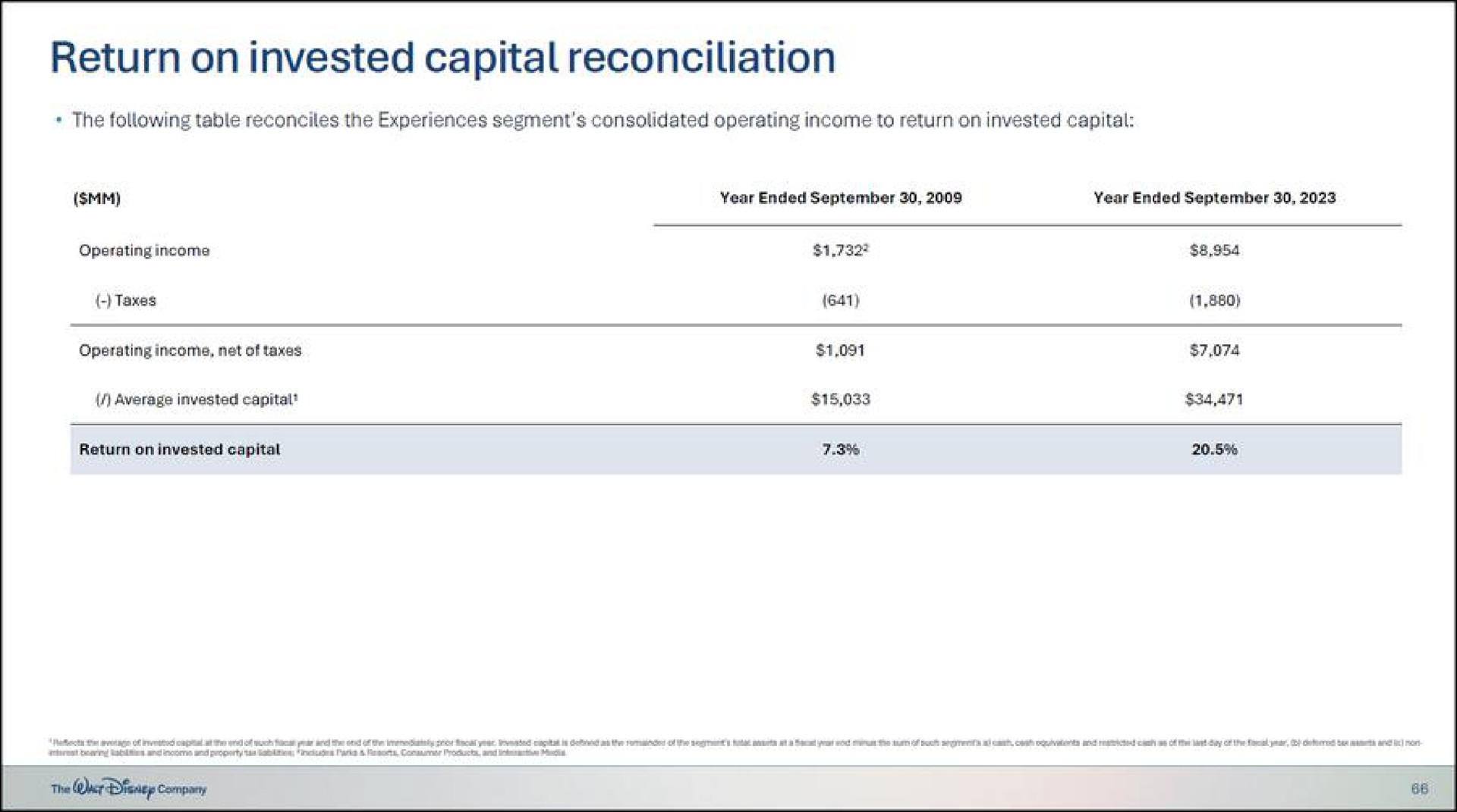 return on invested capital reconciliation | Disney